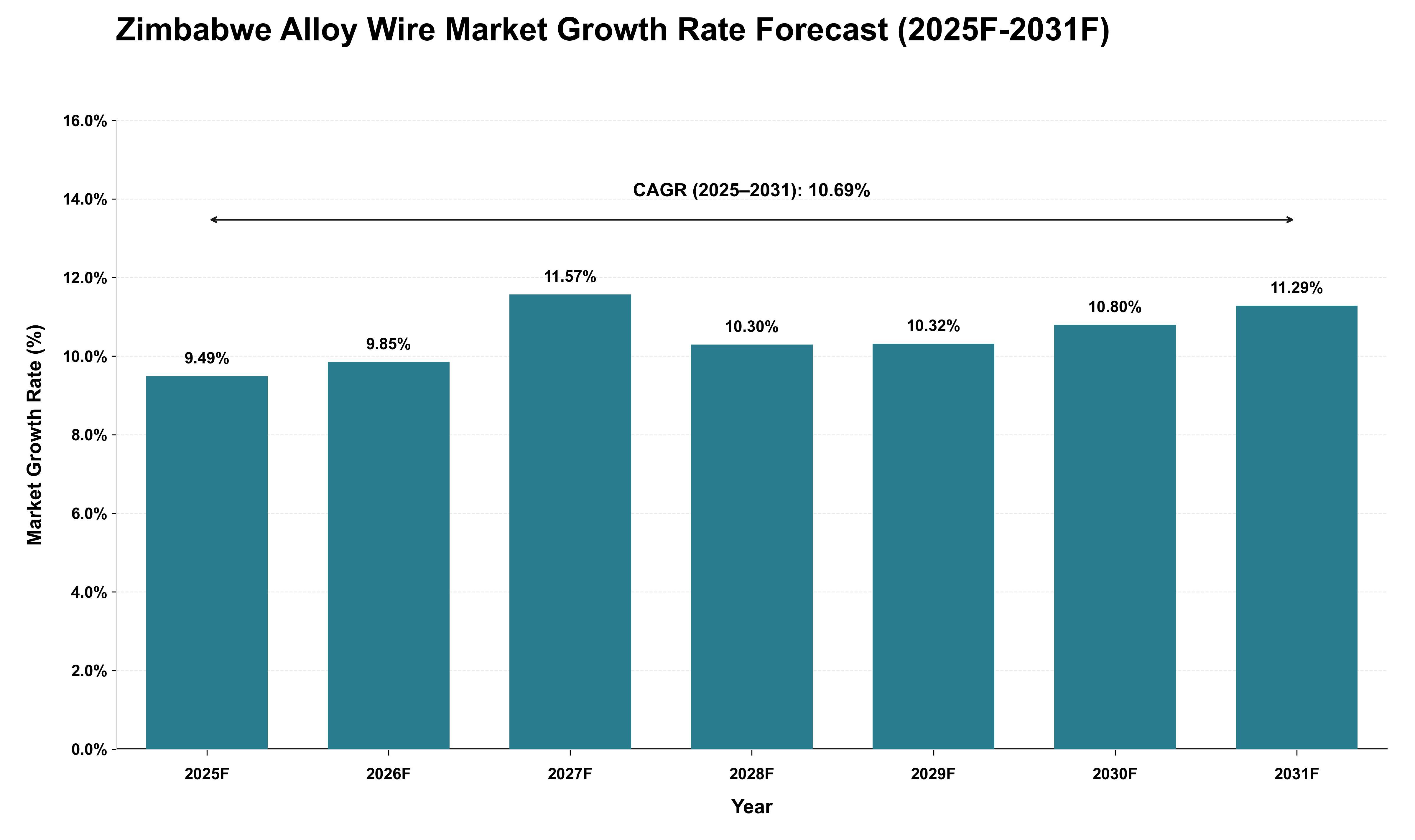 Zimbabwe Alloy Wire Market Growth Rate Analysis (2025 - 2031)
