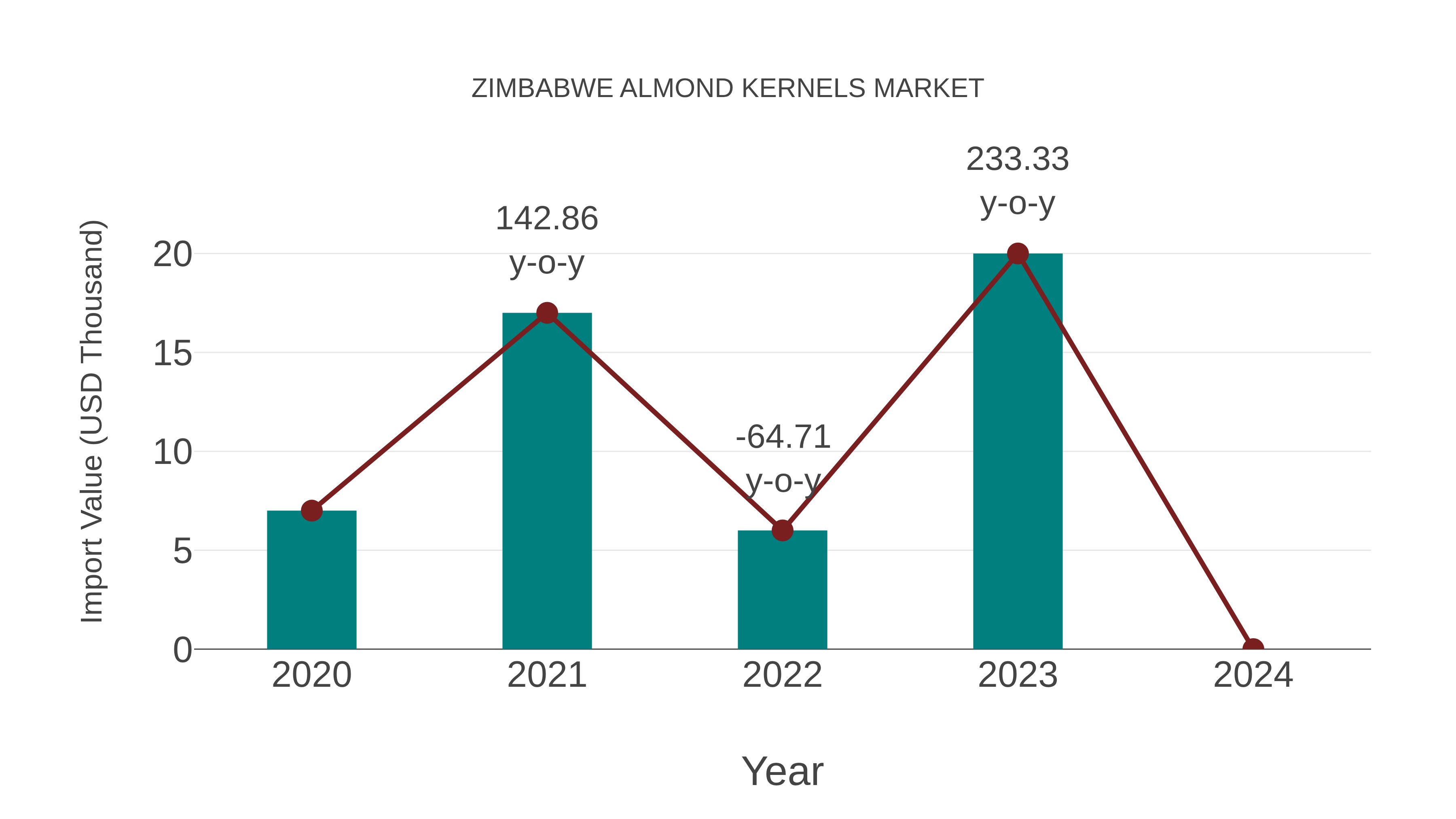 Zimbabwe Almond Kernels Market: Import Trend Analysis