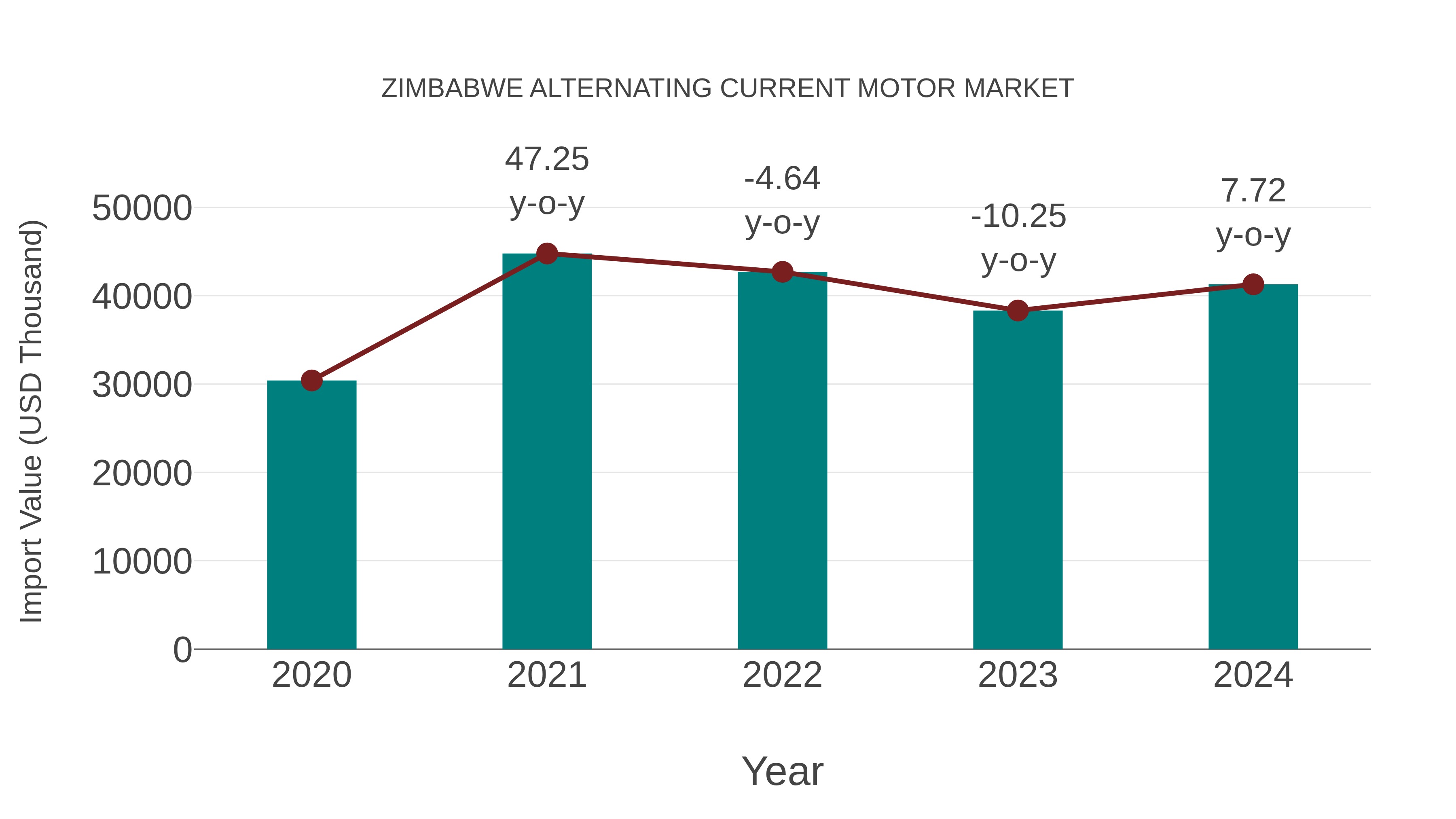 Zimbabwe Alternating Current Motor Market: Import Trend Analysis