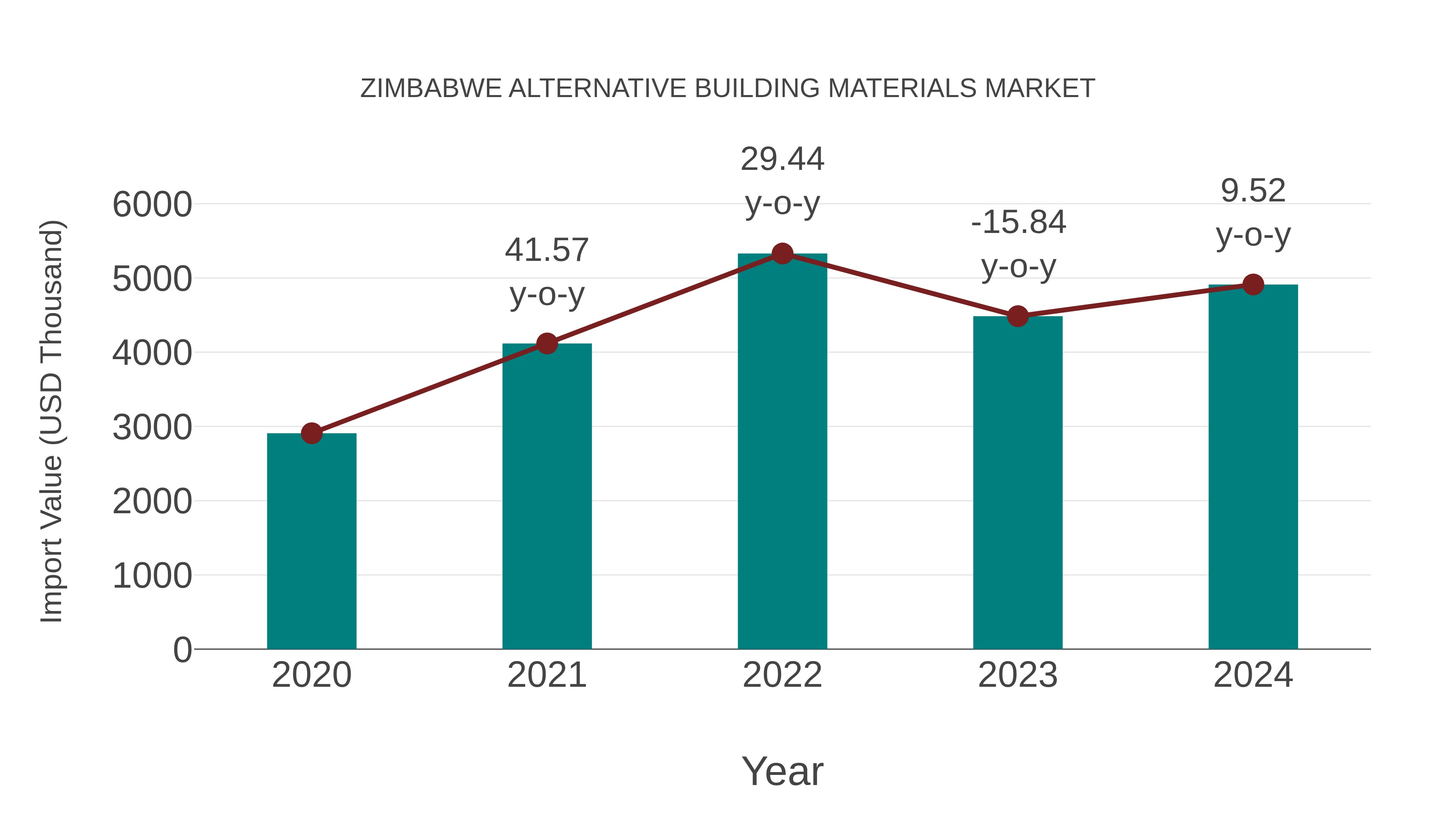 Zimbabwe Alternative Building Materials Market: Import Trend Analysis