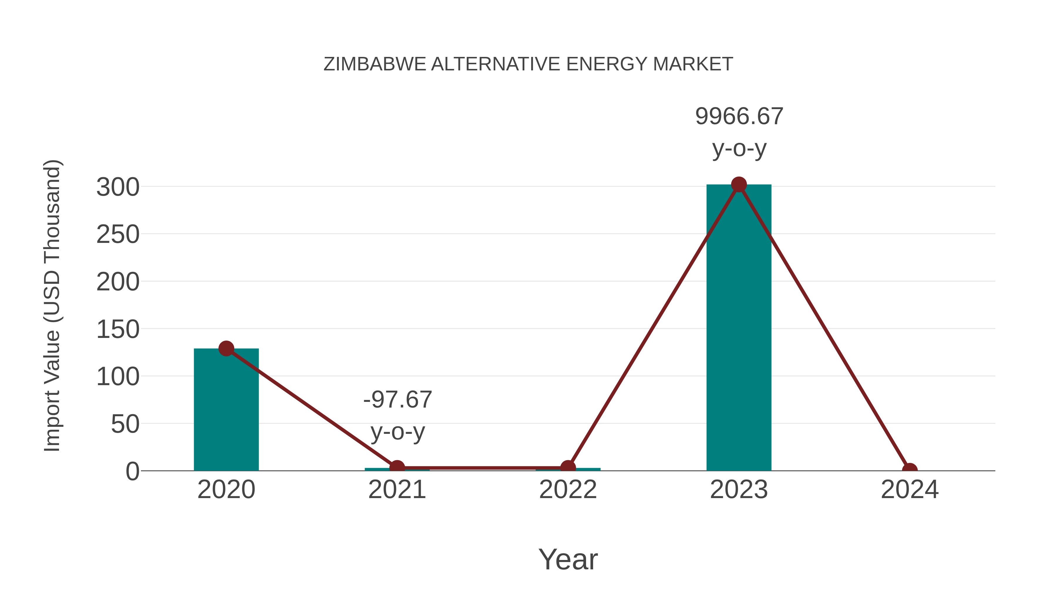  Zimbabwe Alternative Energy Market: Import Trend Analysis