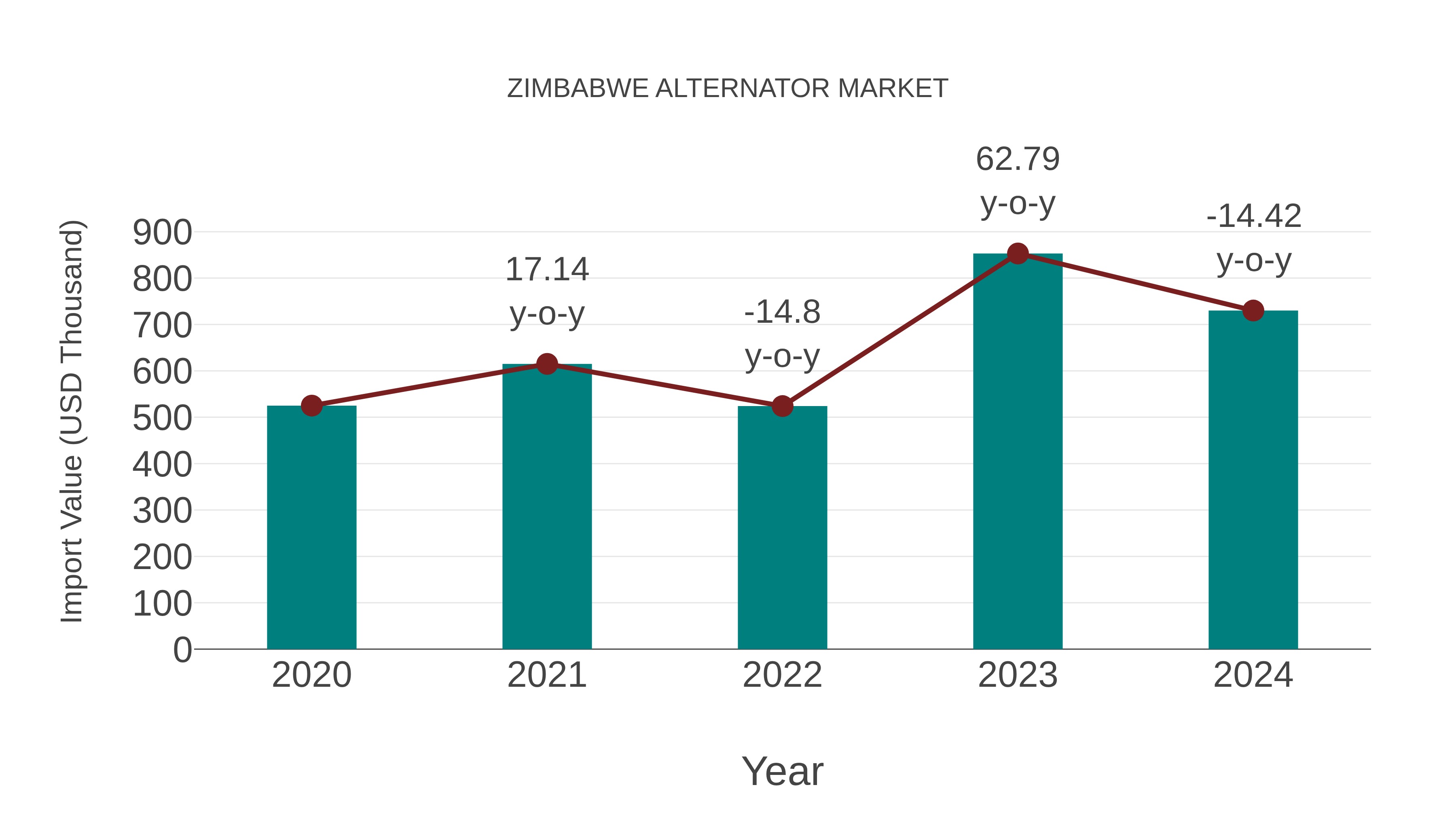  Zimbabwe Alternator Market: Import Trend Analysis