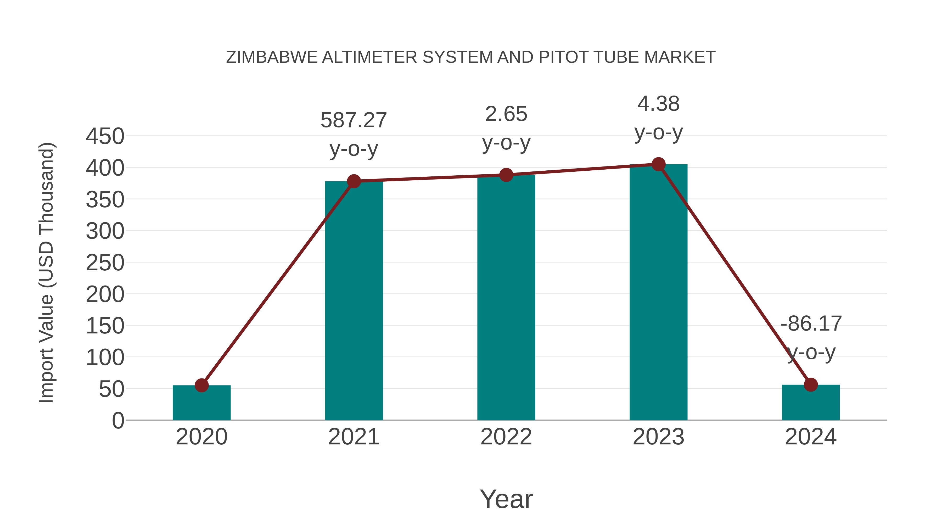  Zimbabwe Altimeter System and Pitot Tube Market: Import Trend Analysis