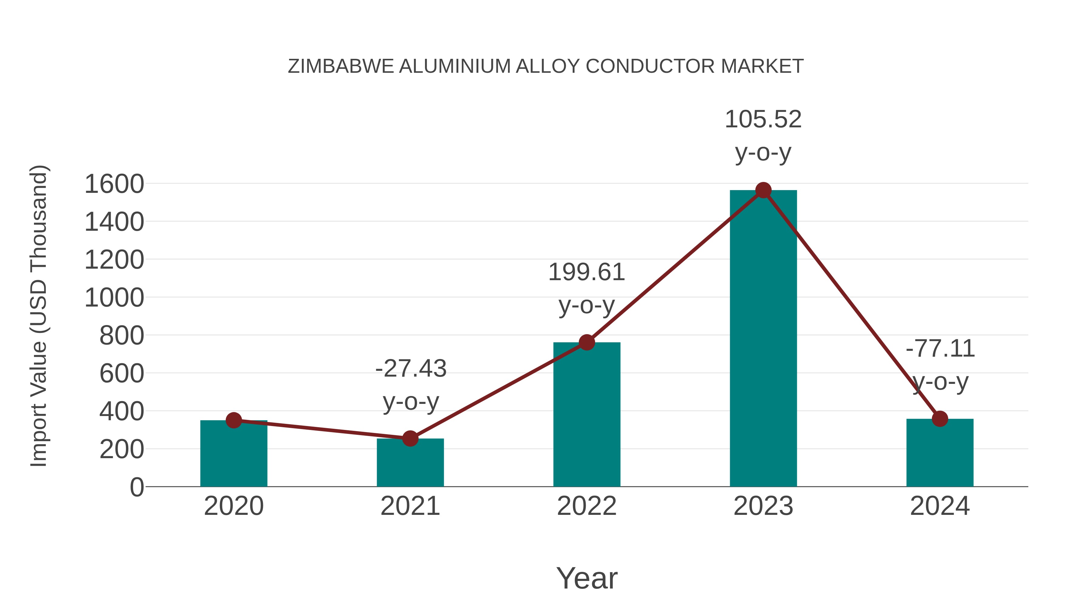  Zimbabwe Aluminium Alloy Conductor Market: Import Trend Analysis