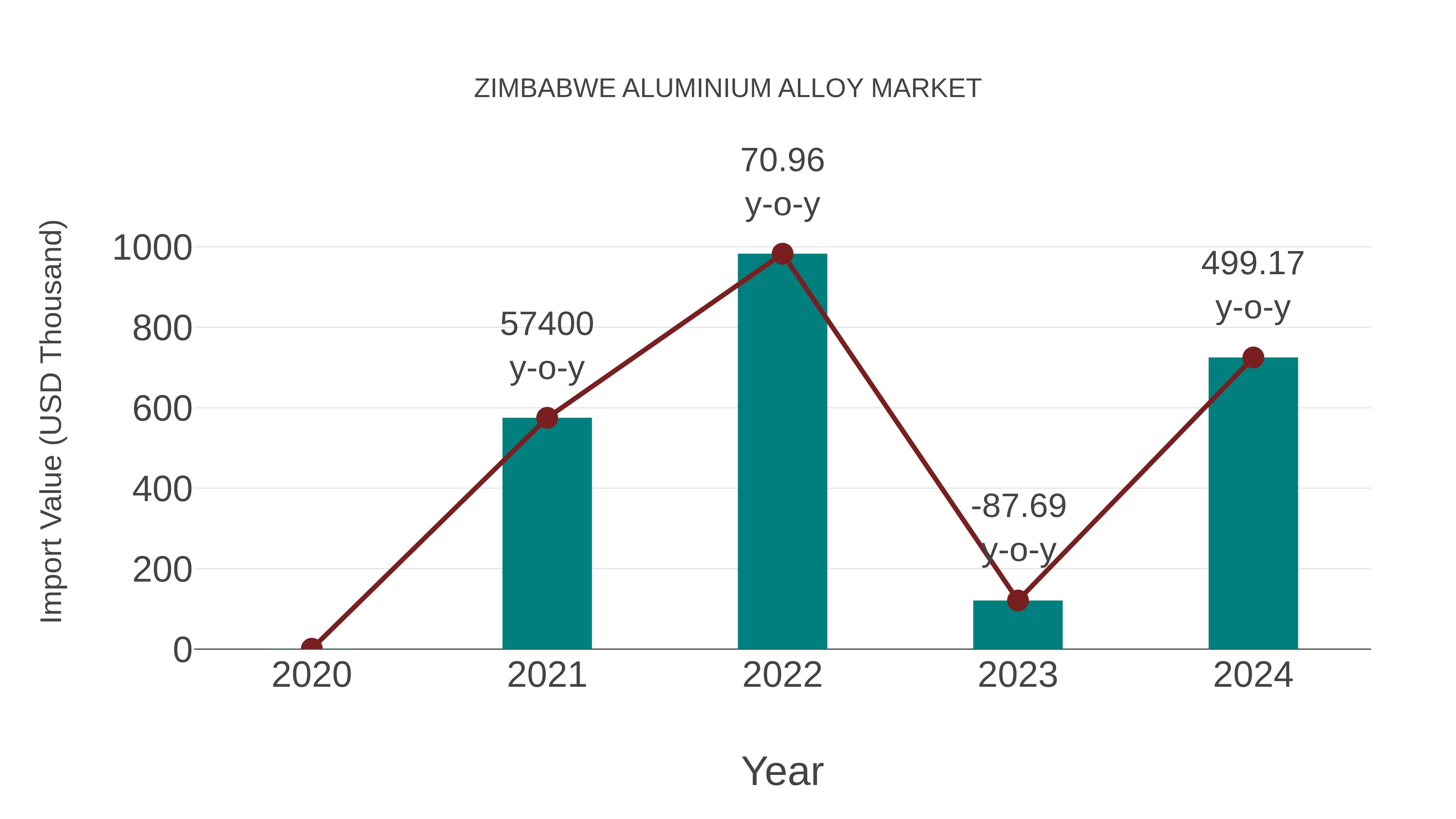  Zimbabwe Aluminium Alloy Market: Import Trend Analysis