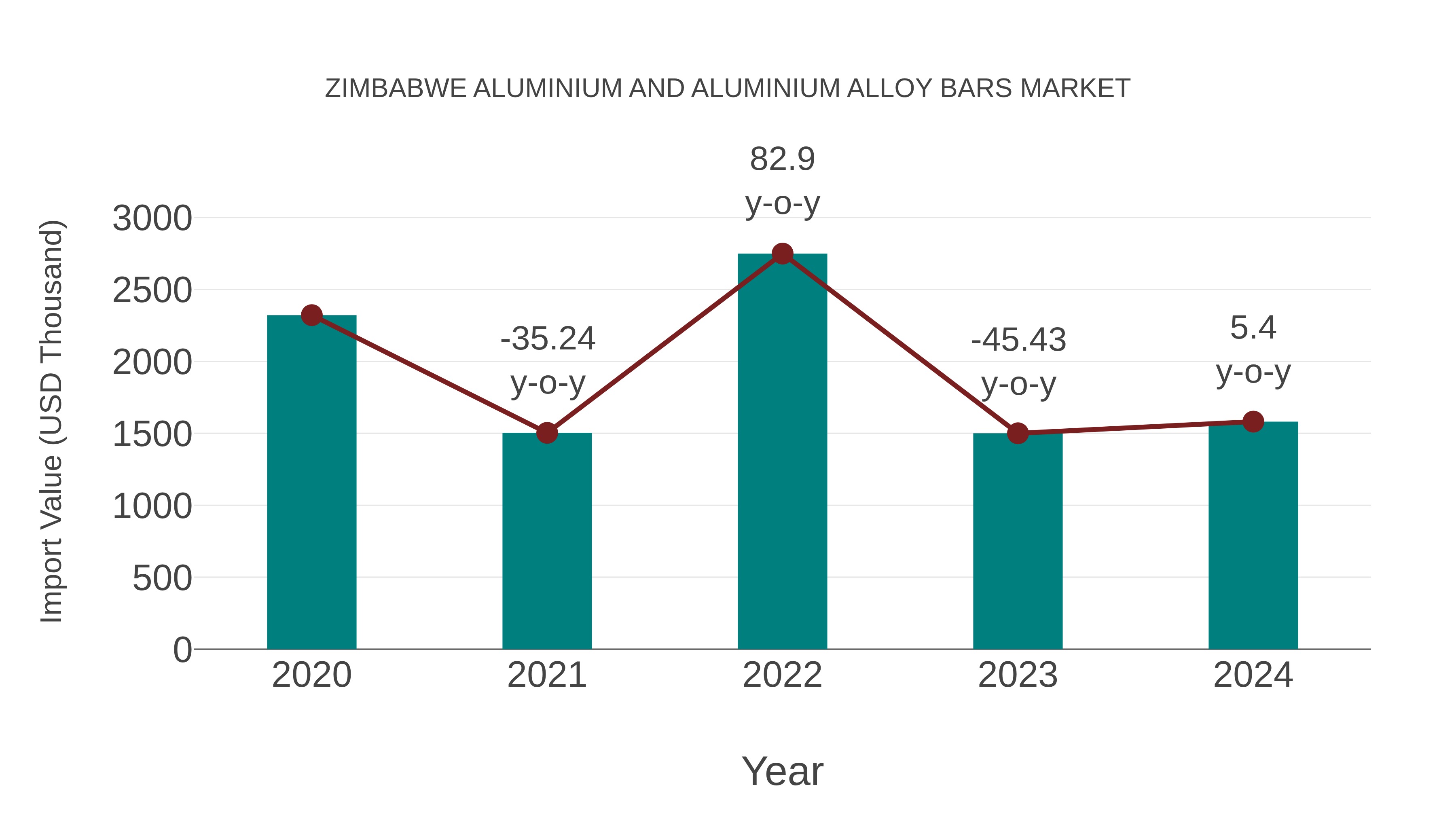 Zimbabwe Aluminium and Aluminium Alloy Bars Market: Import Trend Analysis