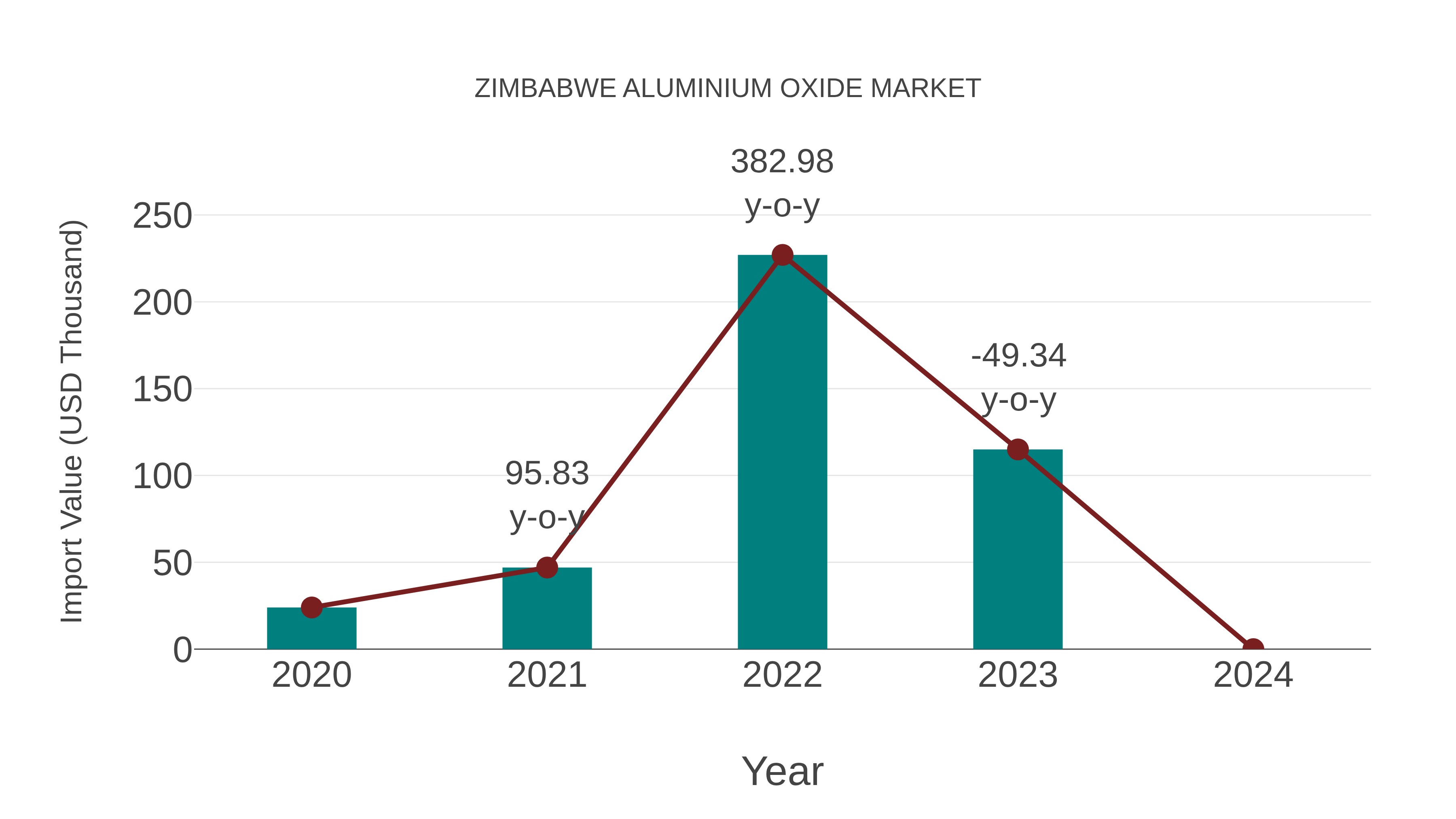  Zimbabwe Aluminium Oxide Market: Import Trend Analysis