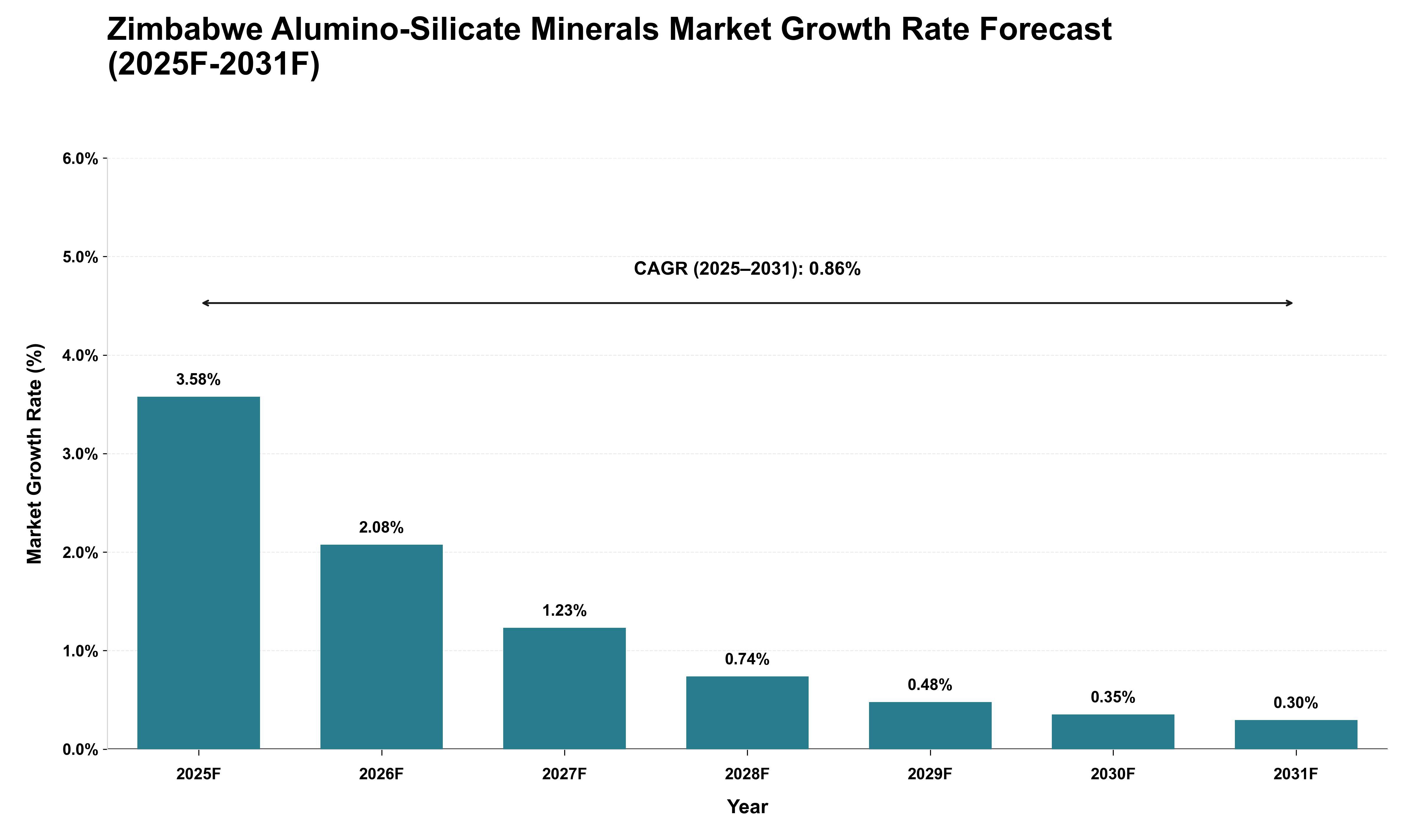Zimbabwe Alumino-Silicate Minerals Market Growth Rate Analysis (2025 - 2031)