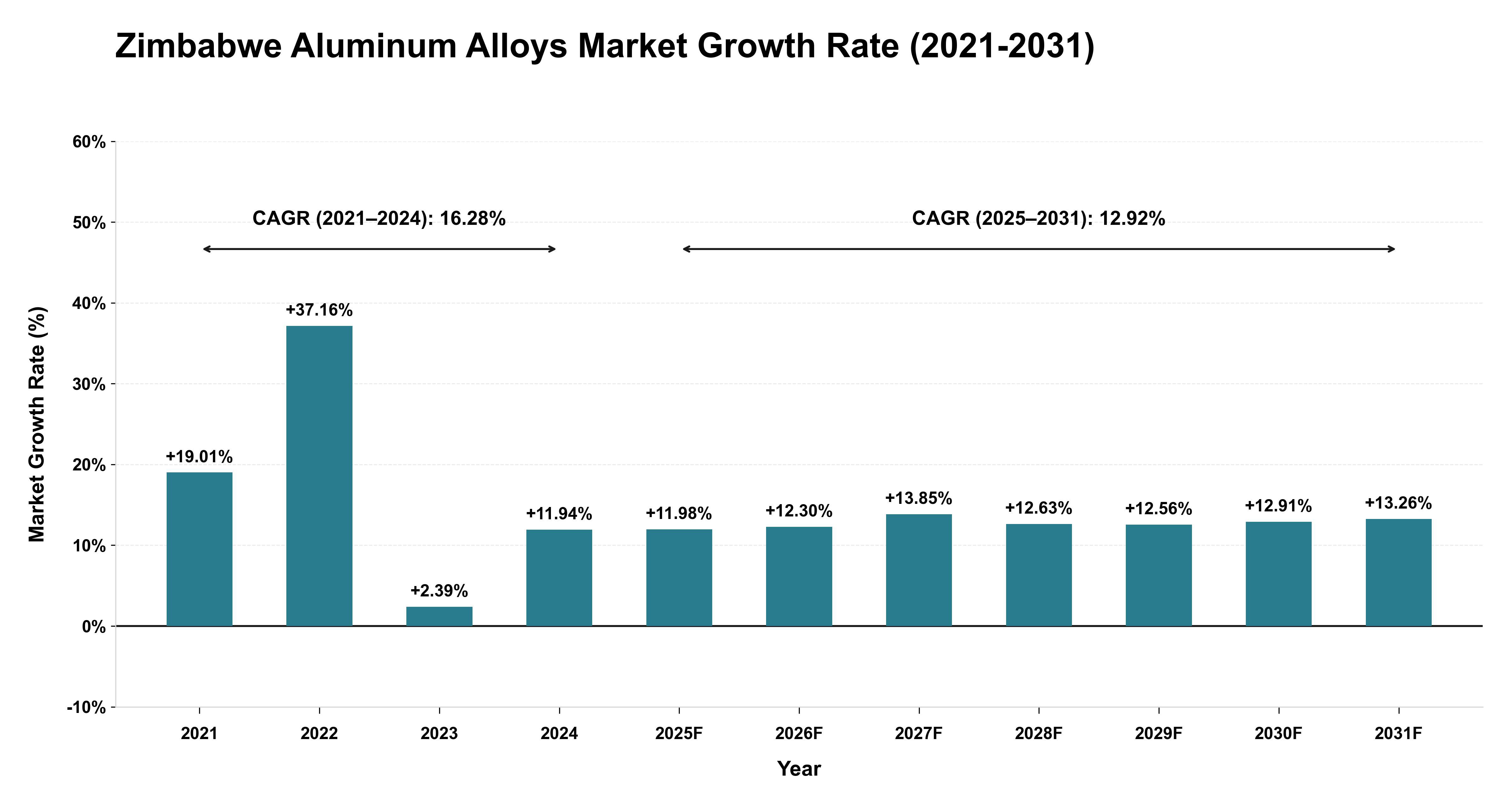 Zimbabwe Aluminum Alloys Market Growth Rate Analysis (2021-2031)