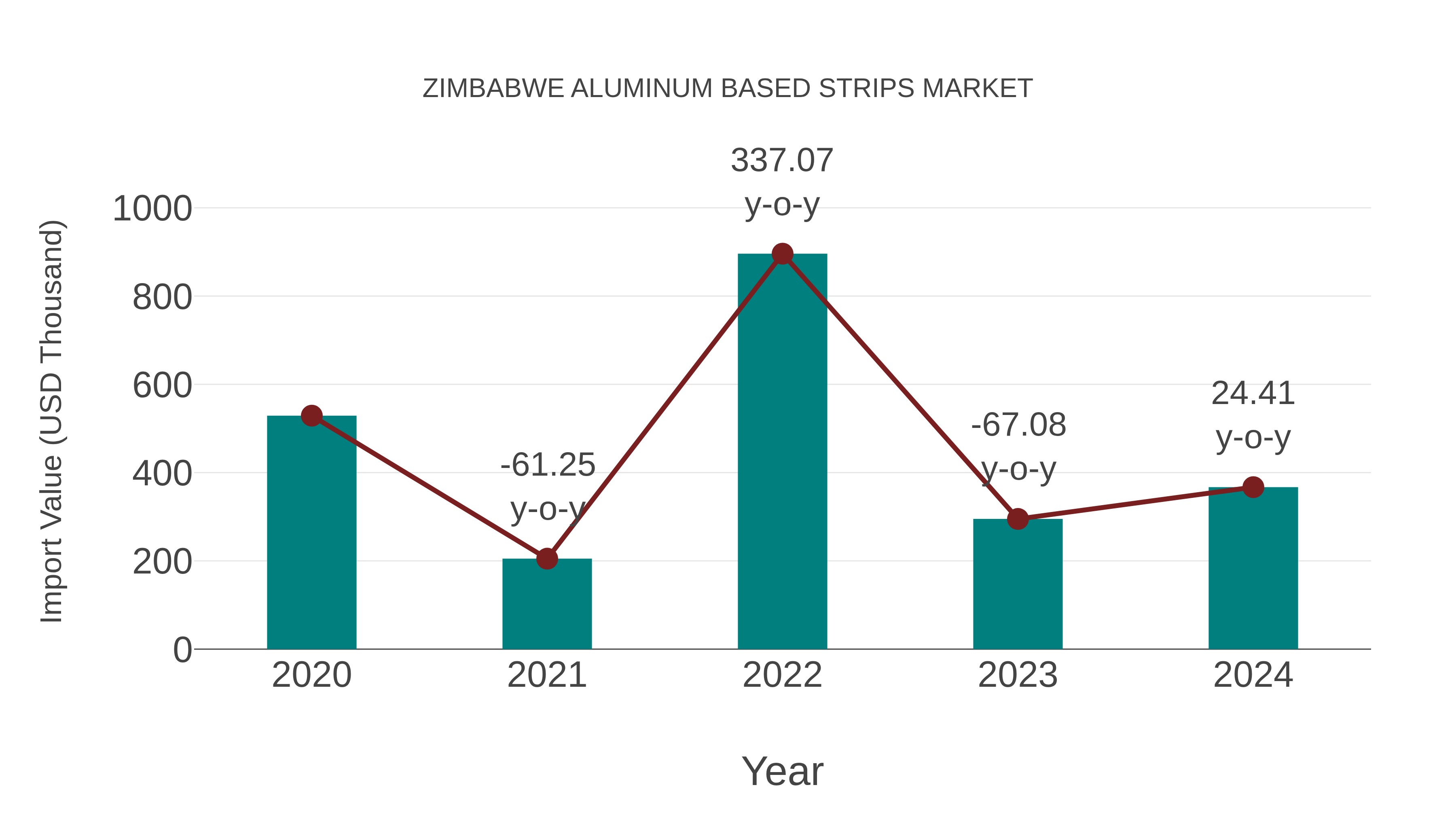  Zimbabwe Aluminum Based Strips Market: Import Trend Analysis