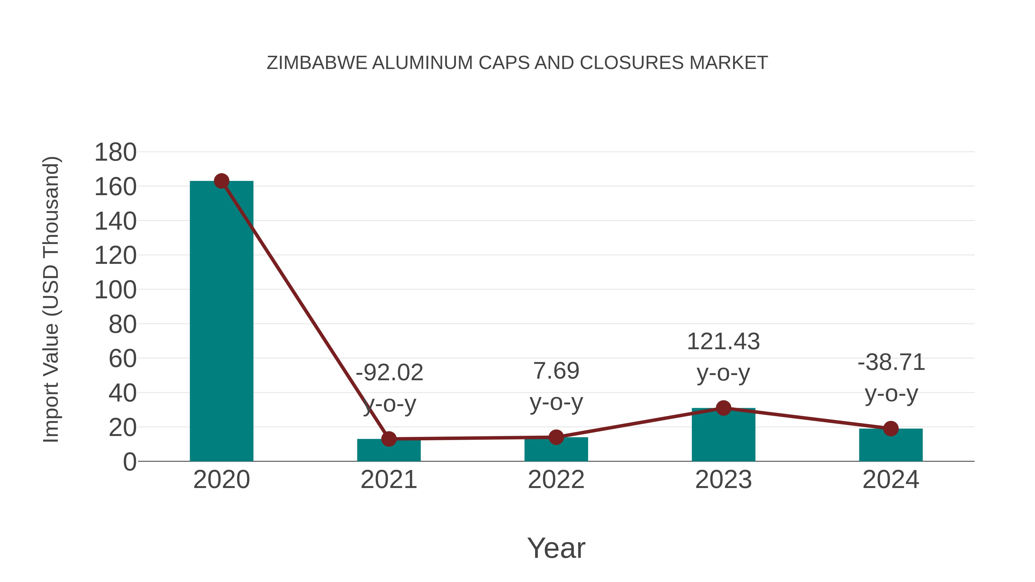  Zimbabwe Aluminum Caps and Closures Market: Import Trend Analysis