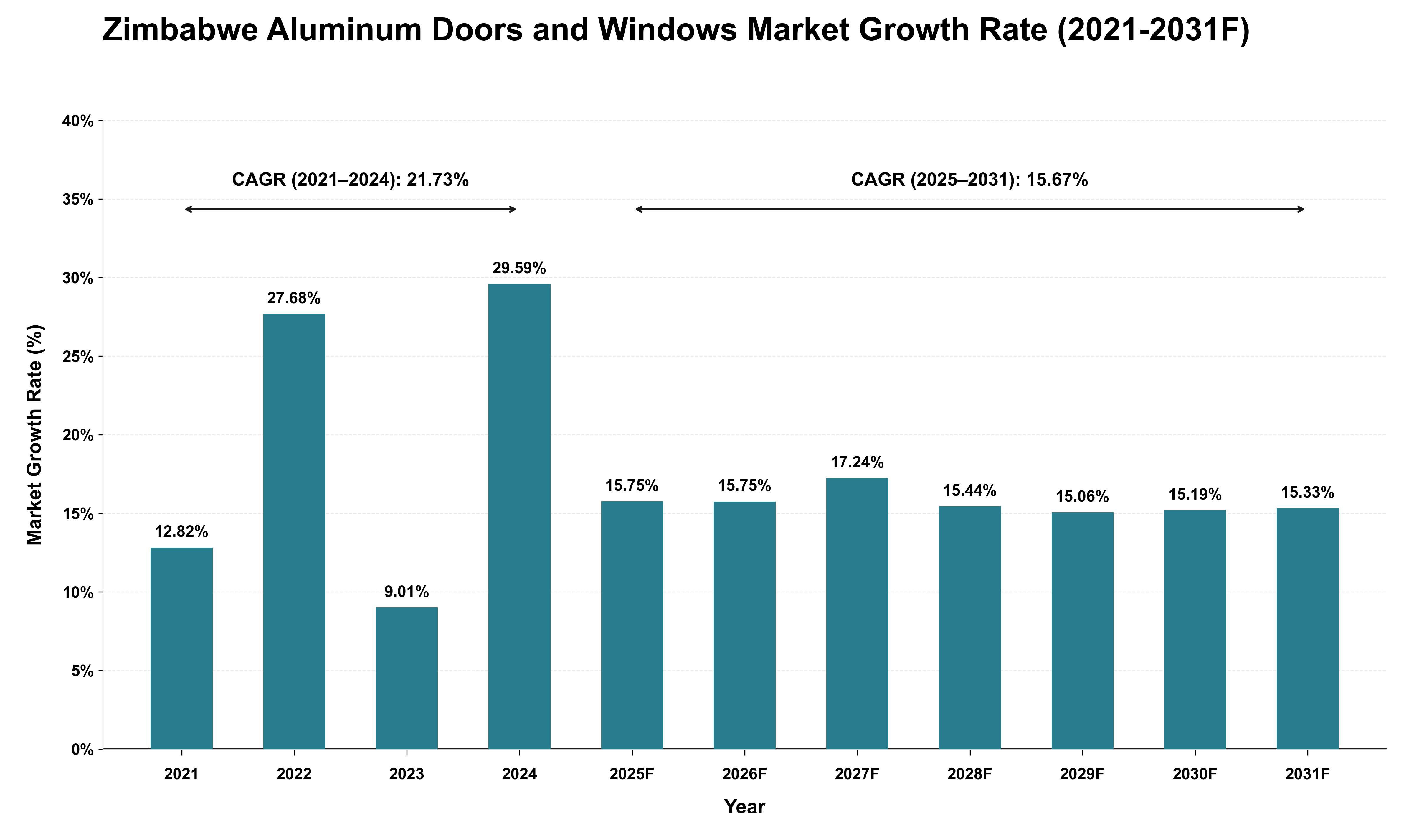 Zimbabwe Aluminum Doors and Windows Market Growth Rate Analysis (2021 - 2031)