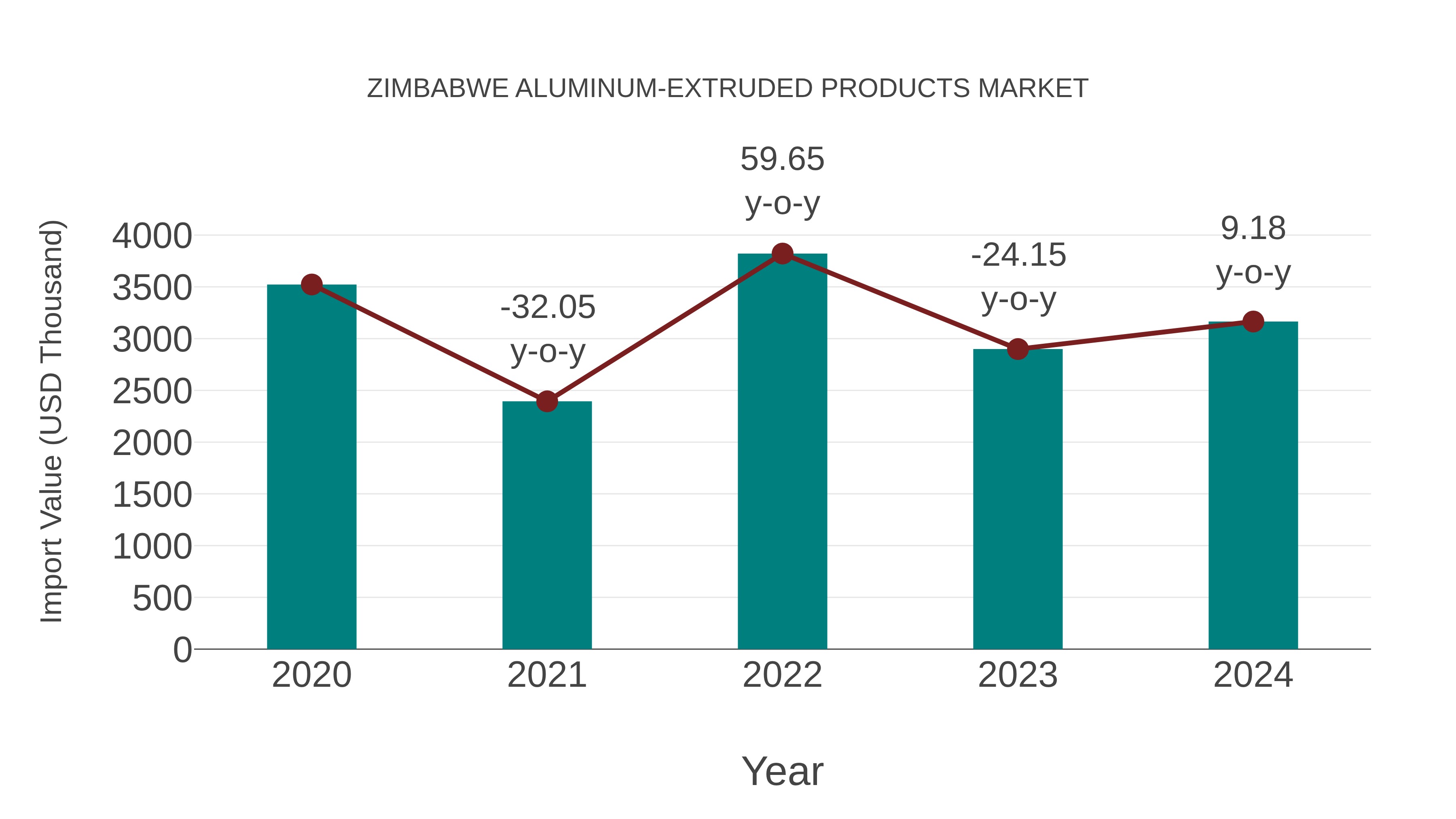  Zimbabwe Aluminum-extruded Products Market: Import Trend Analysis
