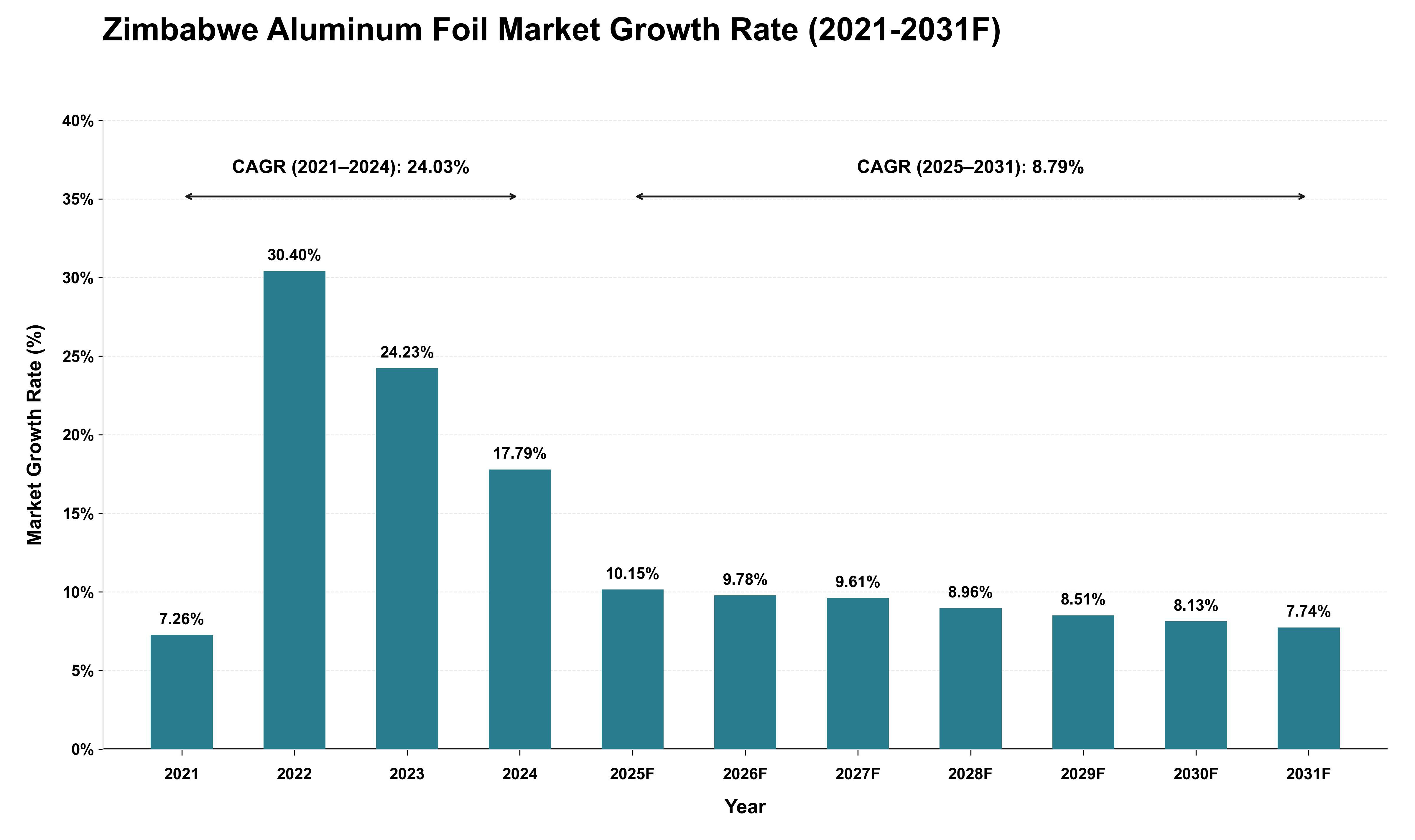 Zimbabwe Aluminum Foil Market Growth Rate Analysis (2021 - 2031)