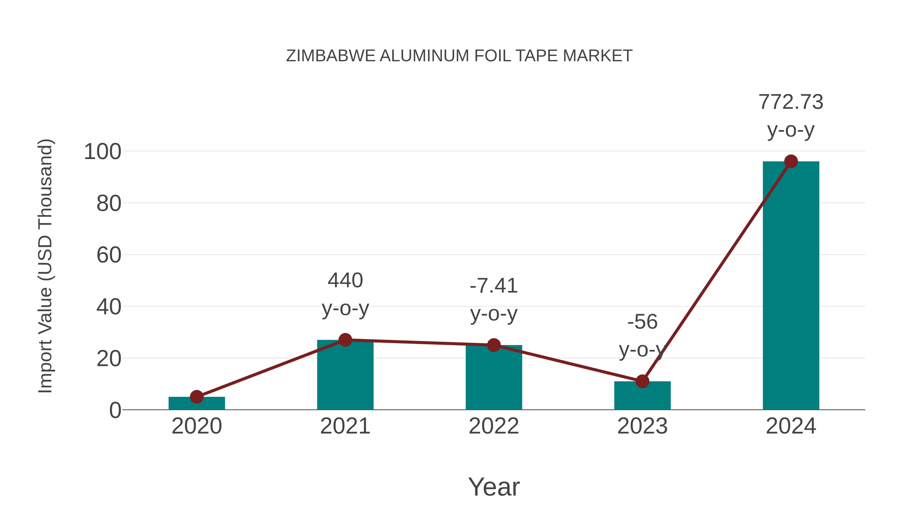 Zimbabwe Aluminum Foil Tape Market: Import Trend Analysis