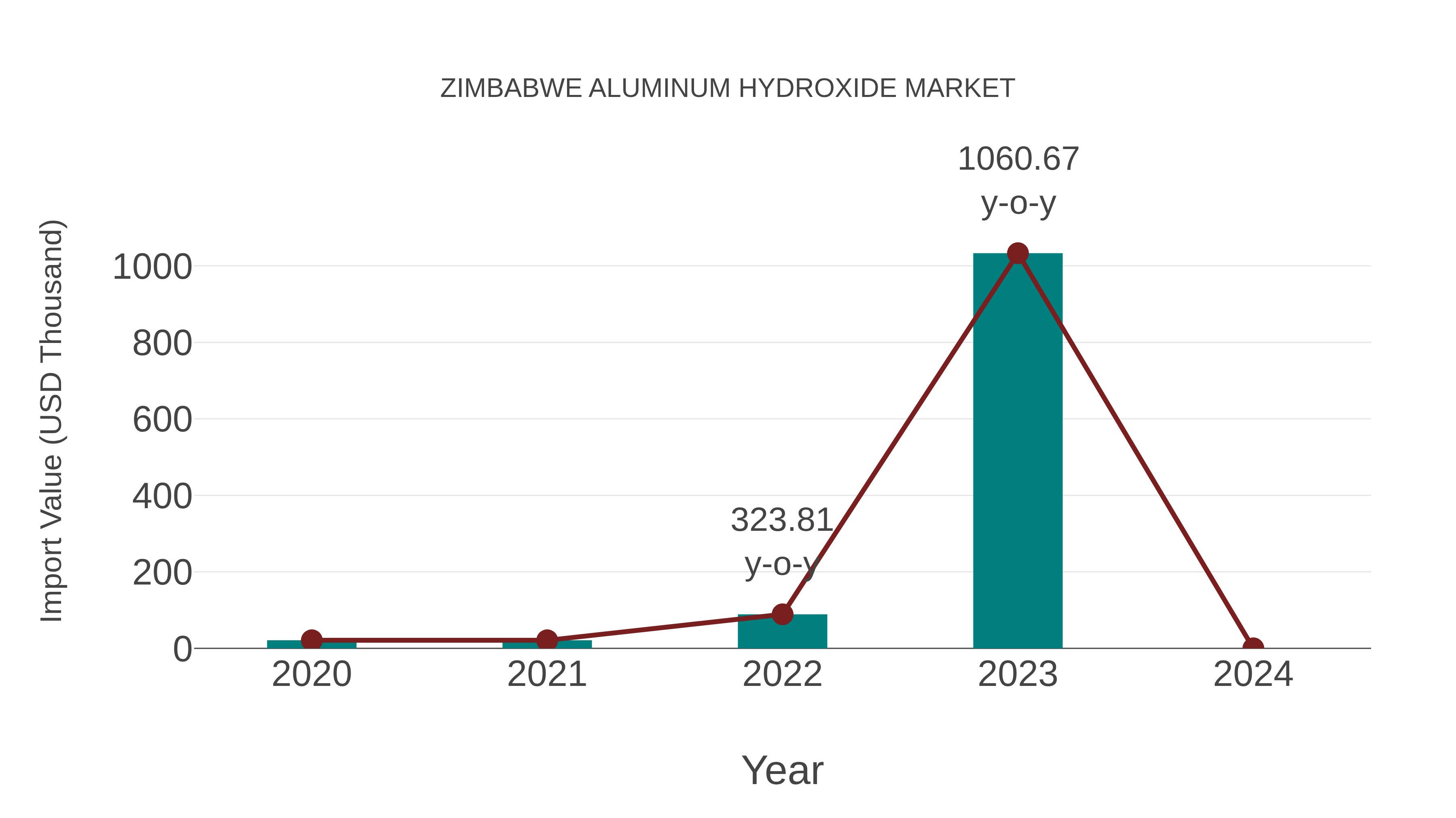  Zimbabwe Aluminum Hydroxide Market: Import Trend Analysis