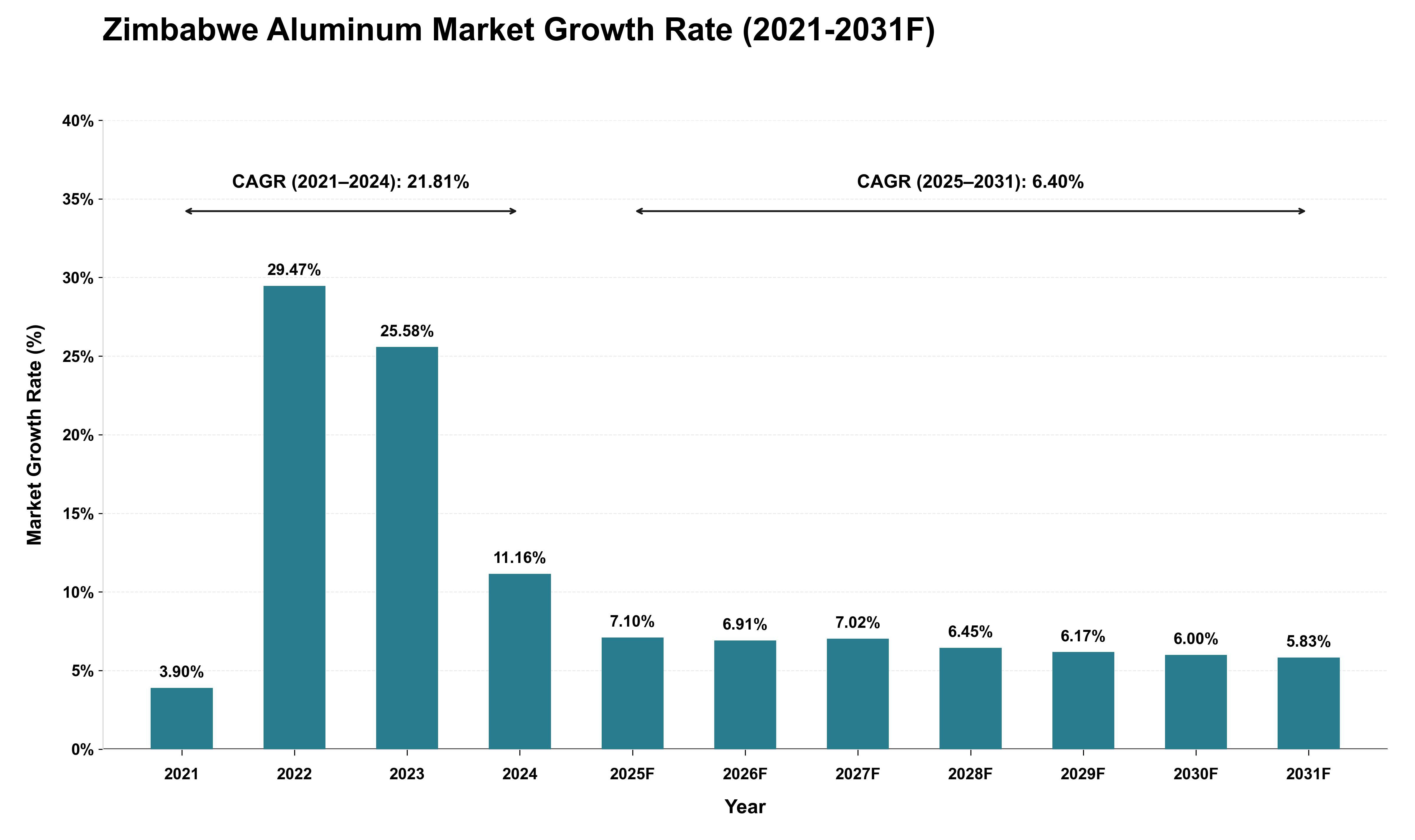 Zimbabwe Aluminum Market Growth Rate Analysis (2021 - 2031)