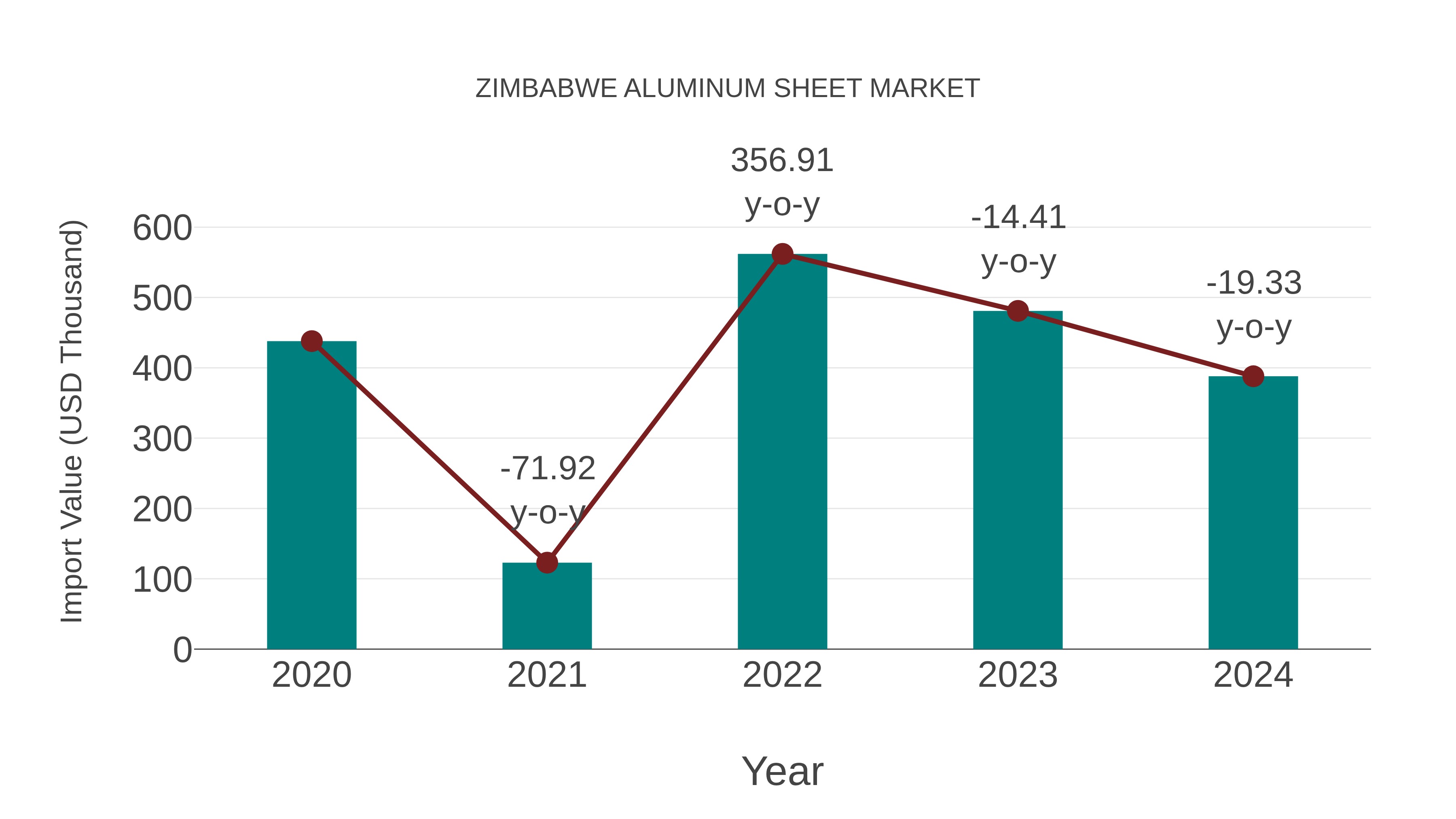  Zimbabwe Aluminum Sheet Market: Import Trend Analysis