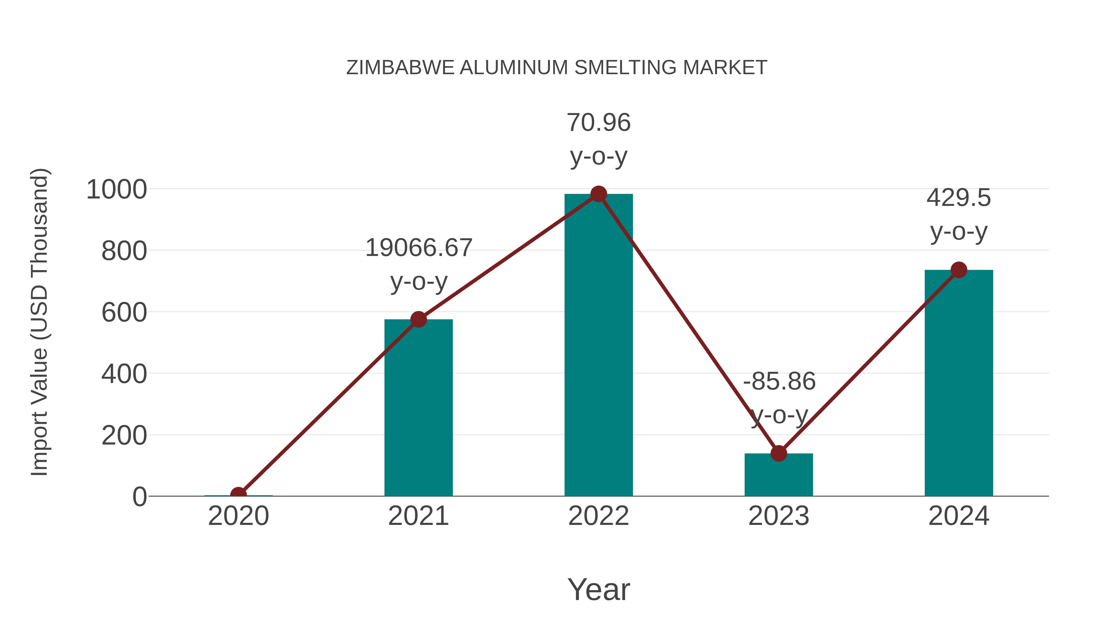  Zimbabwe Aluminum Smelting Market: Import Trend Analysis