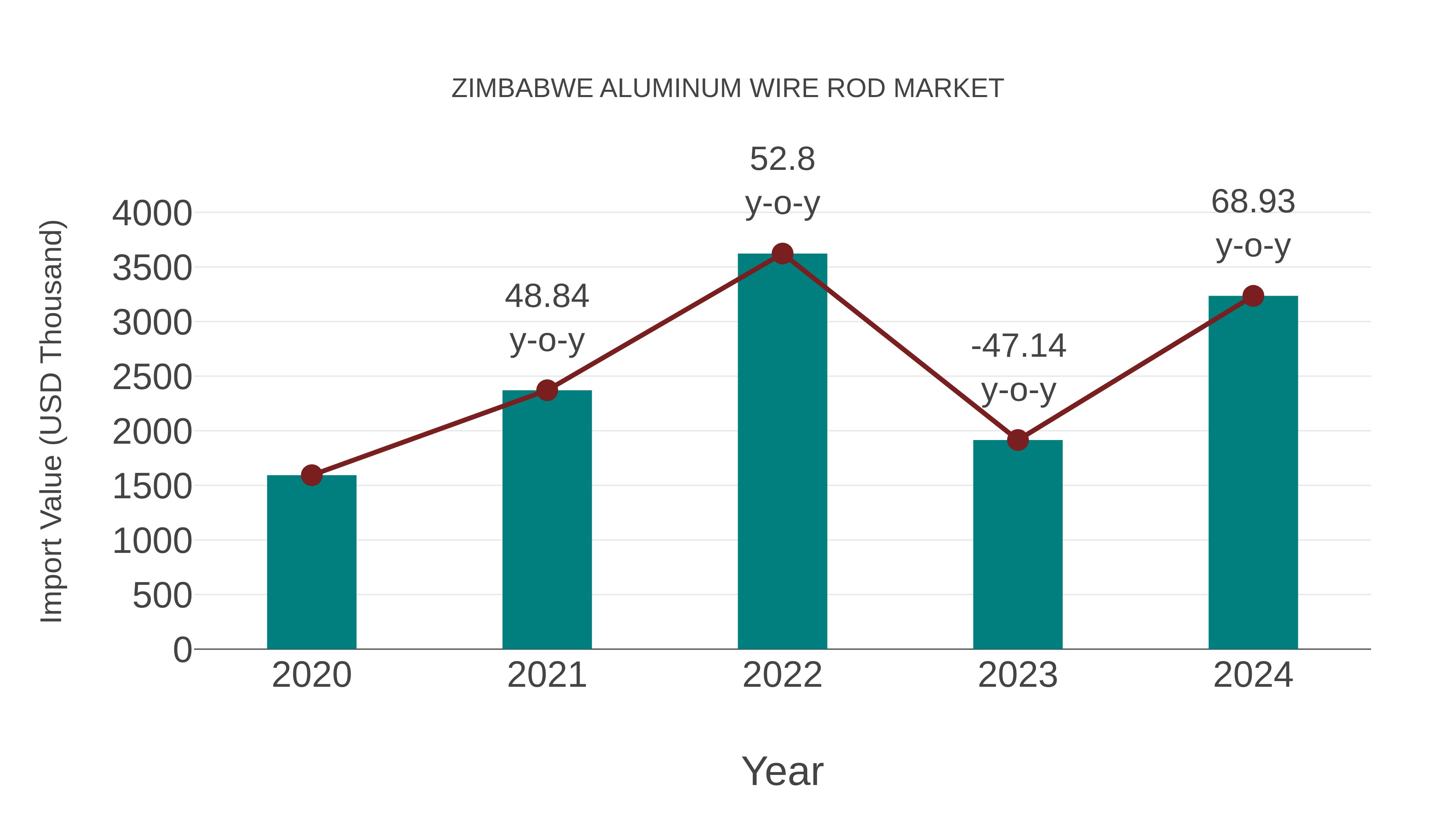  Zimbabwe Aluminum Wire Rod Market: Import Trend Analysis