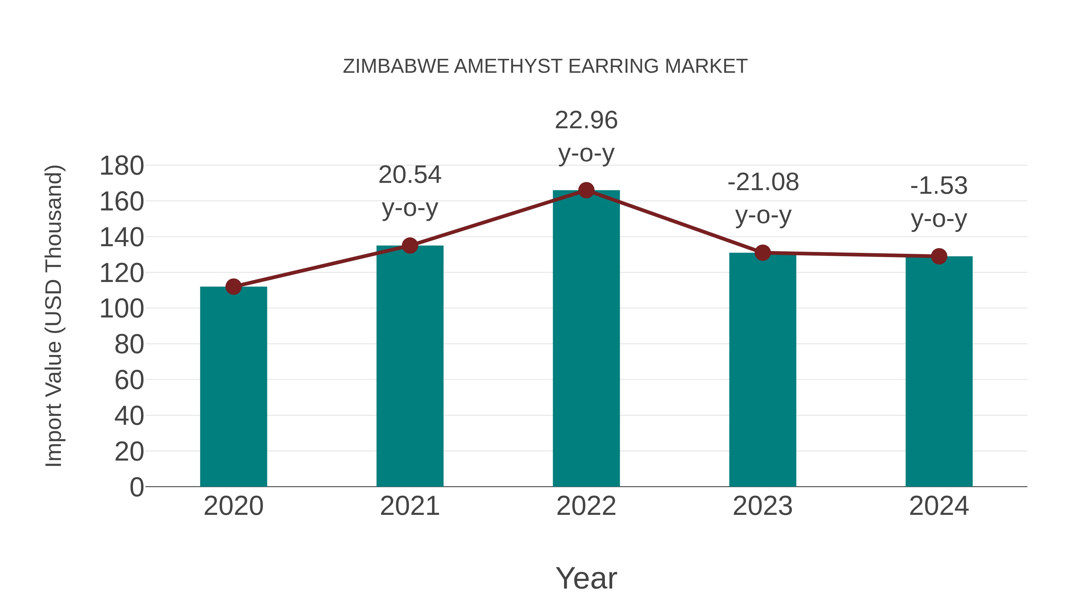  Zimbabwe Amethyst Earring Market: Import Trend Analysis