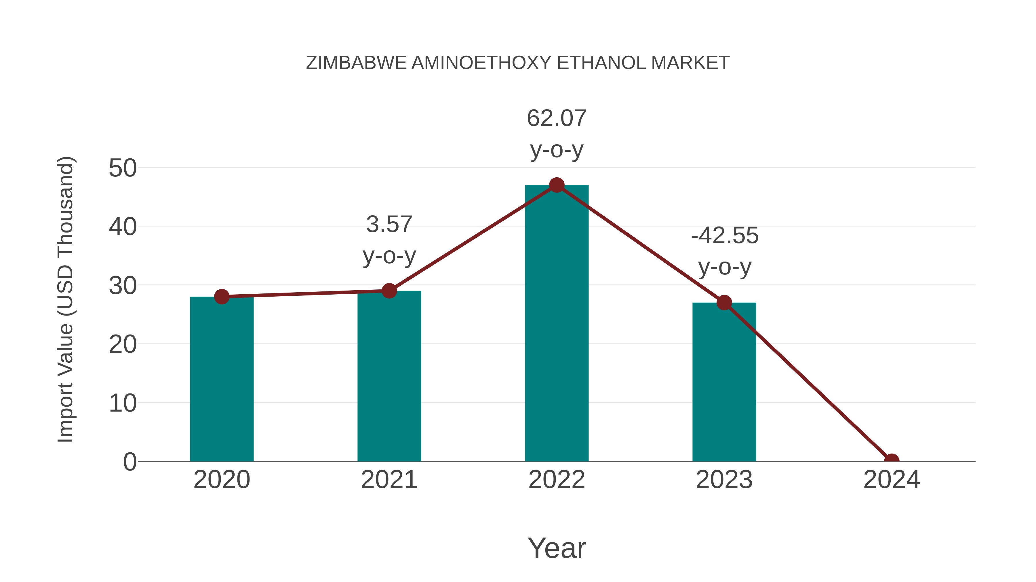  Zimbabwe Aminoethoxy Ethanol Market: Import Trend Analysis