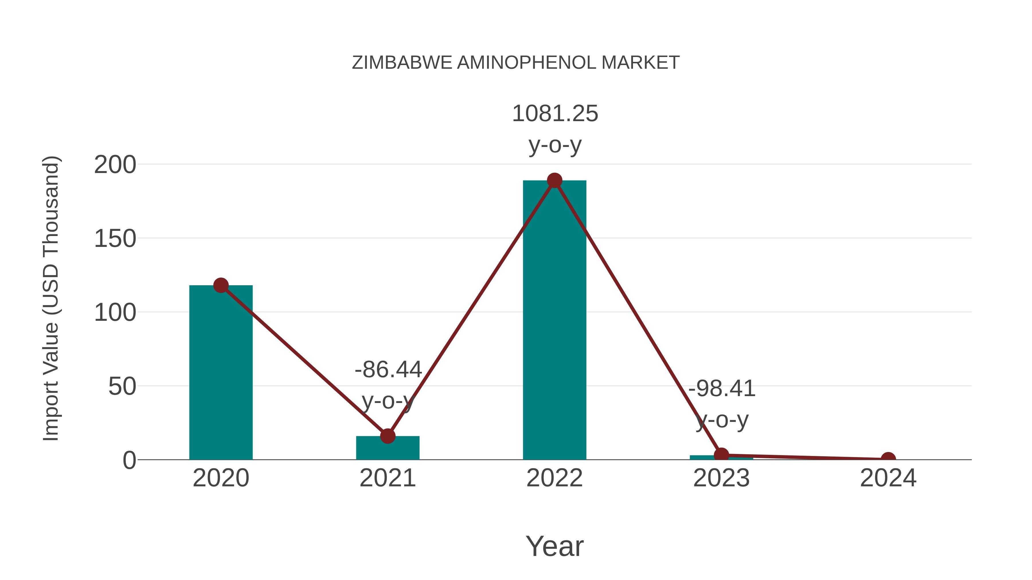  Zimbabwe Aminophenol Market: Import Trend Analysis