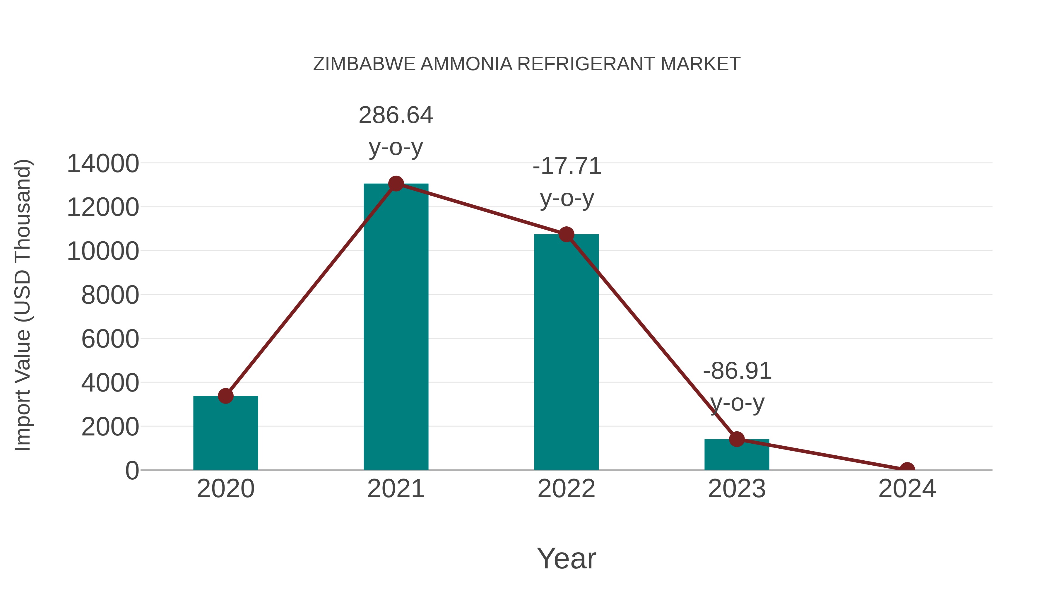  Zimbabwe Ammonia Refrigerant Market: Import Trend Analysis