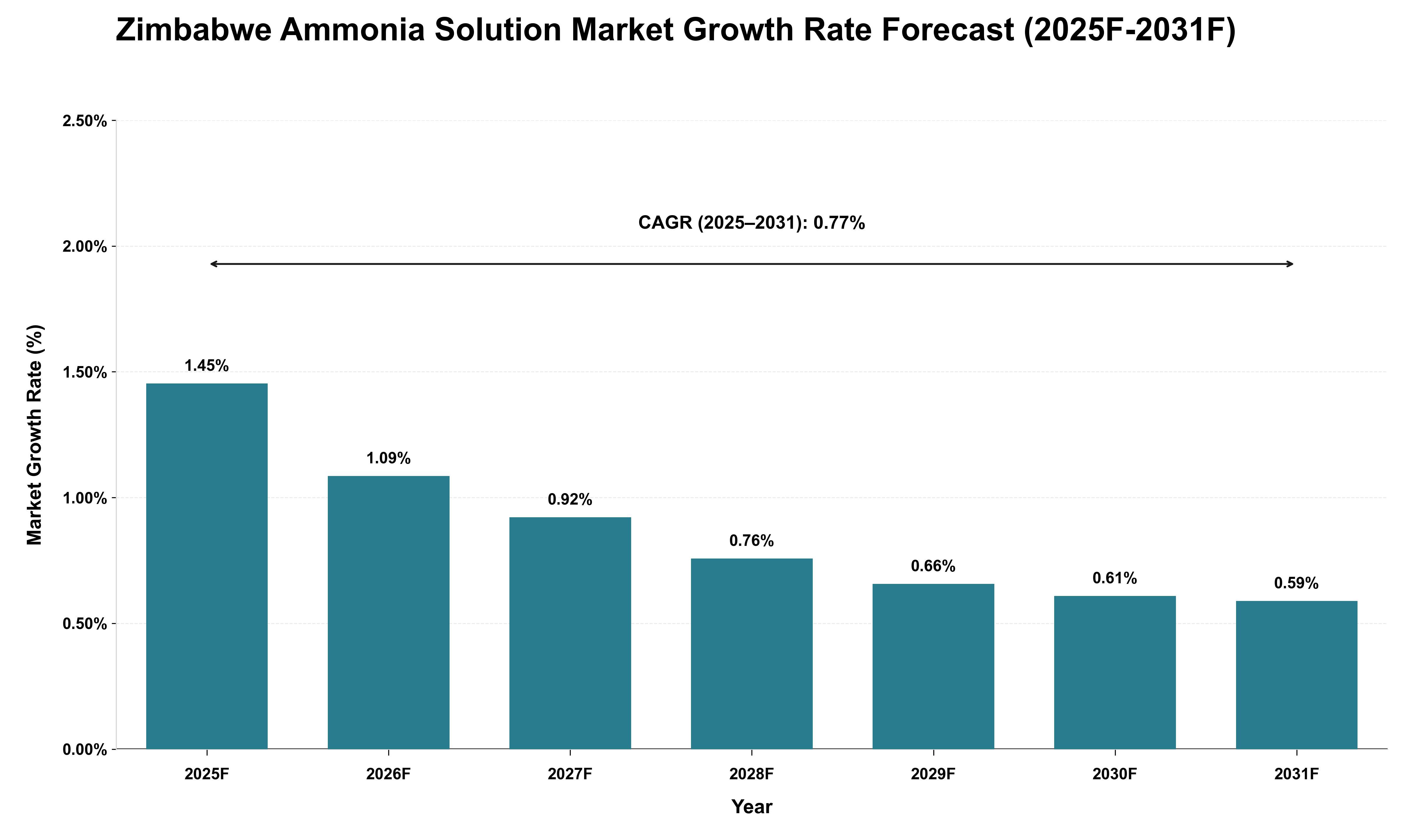 Zimbabwe Ammonia Solution Market Growth Rate Analysis (2025 - 2031)