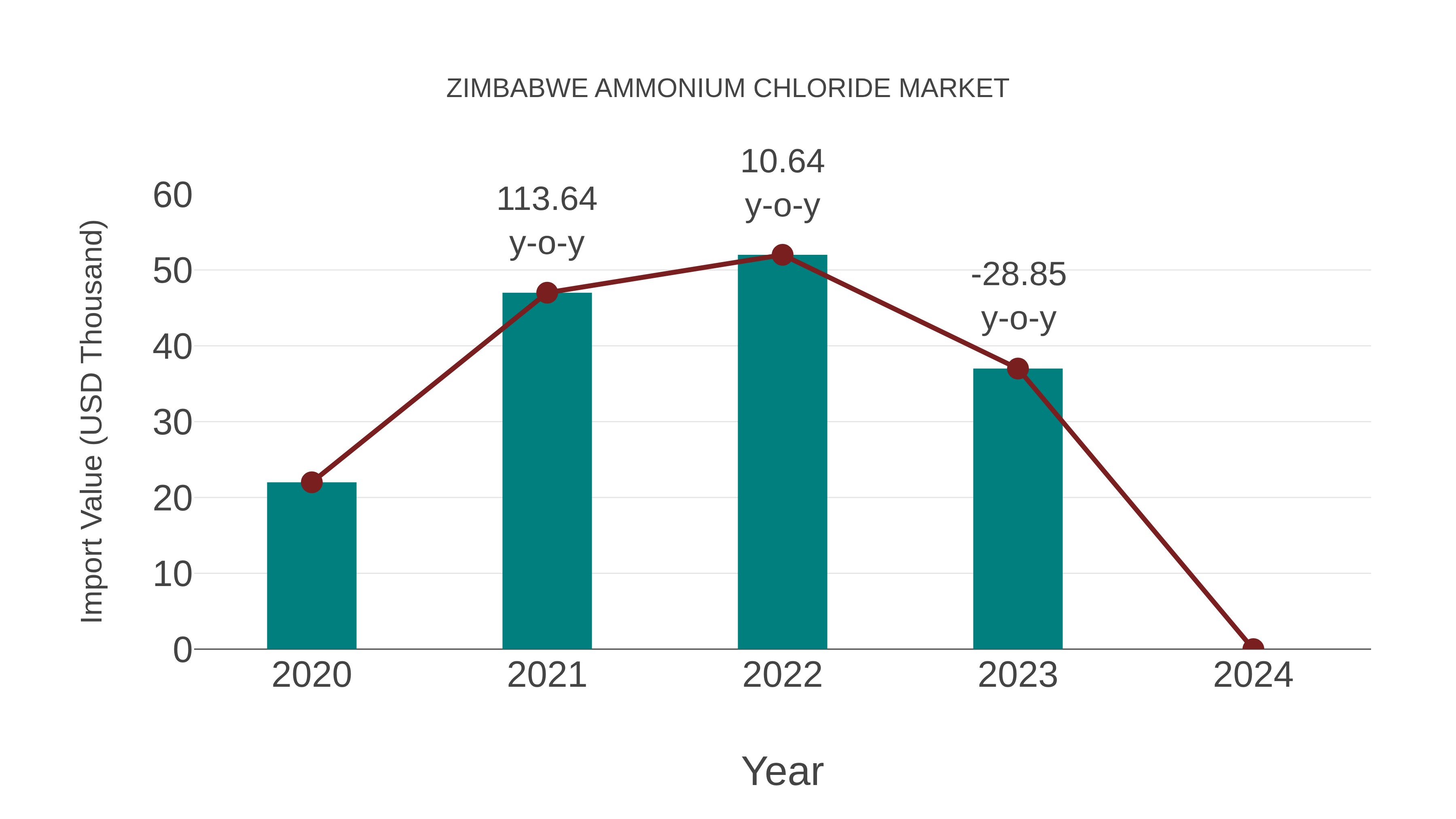  Zimbabwe Ammonium Chloride Market: Import Trend Analysis