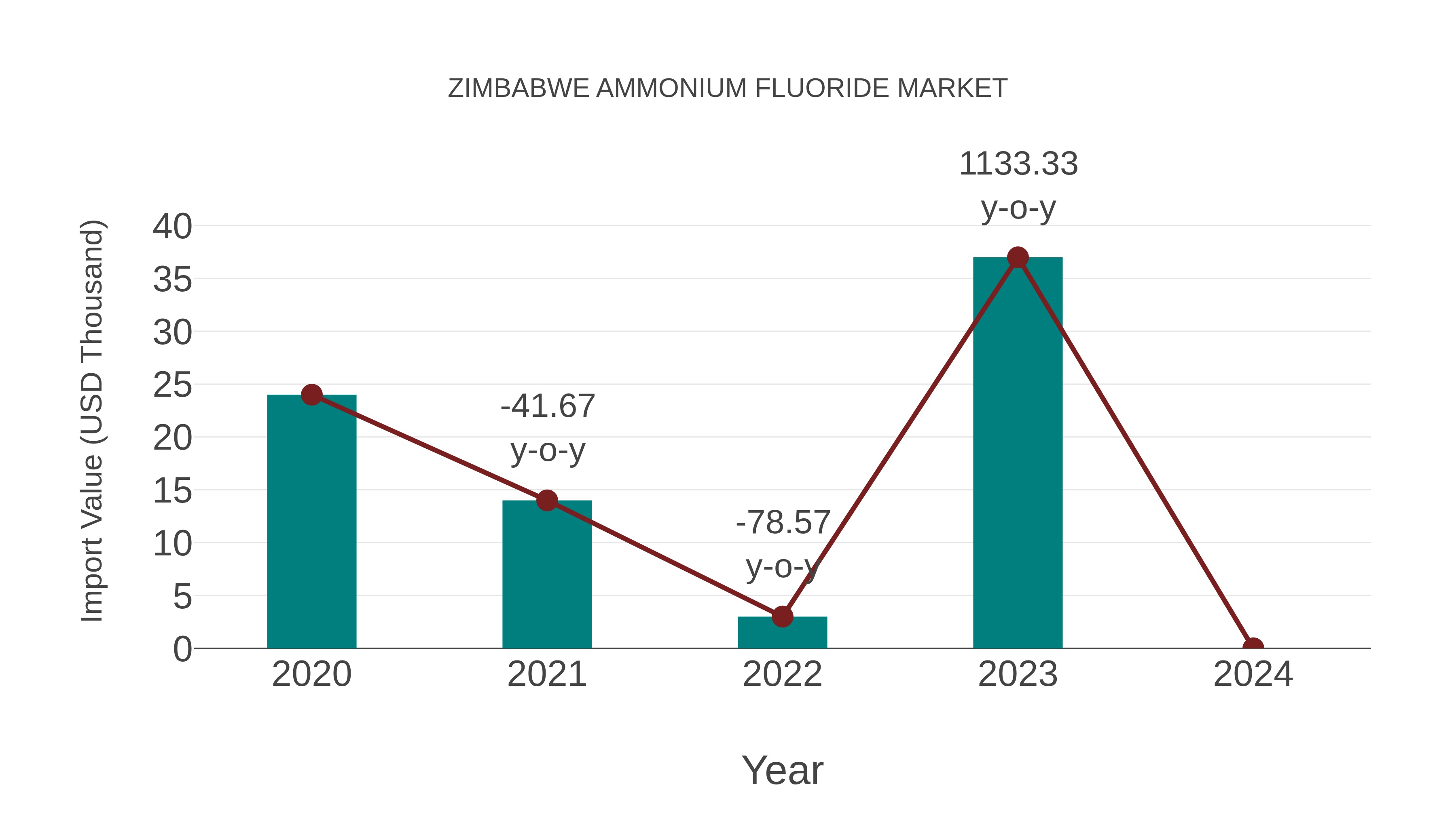 Zimbabwe Ammonium Fluoride Market: Import Trend Analysis