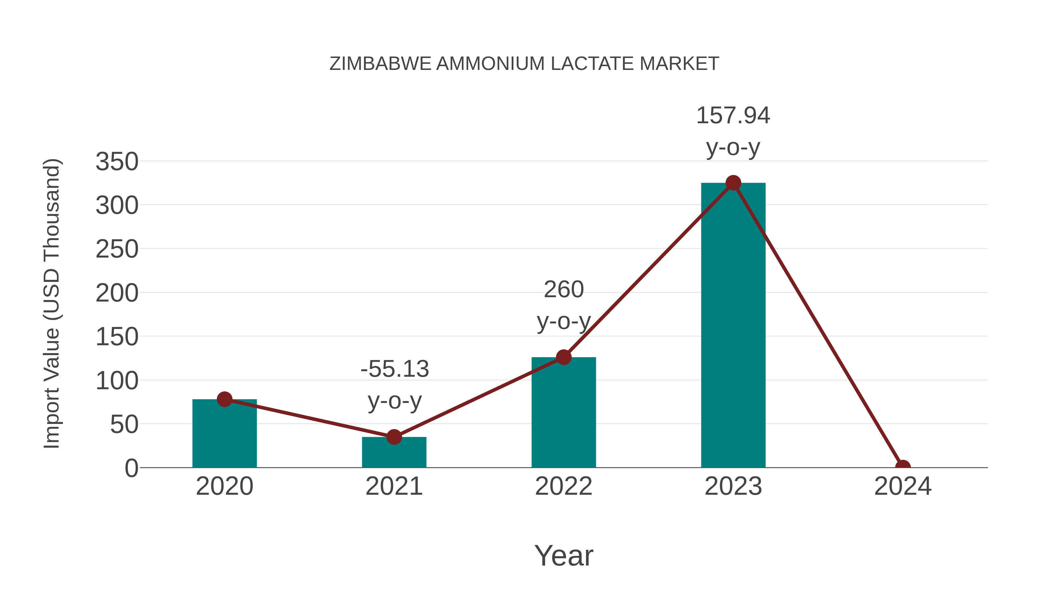  Zimbabwe Ammonium Lactate Market: Import Trend Analysis