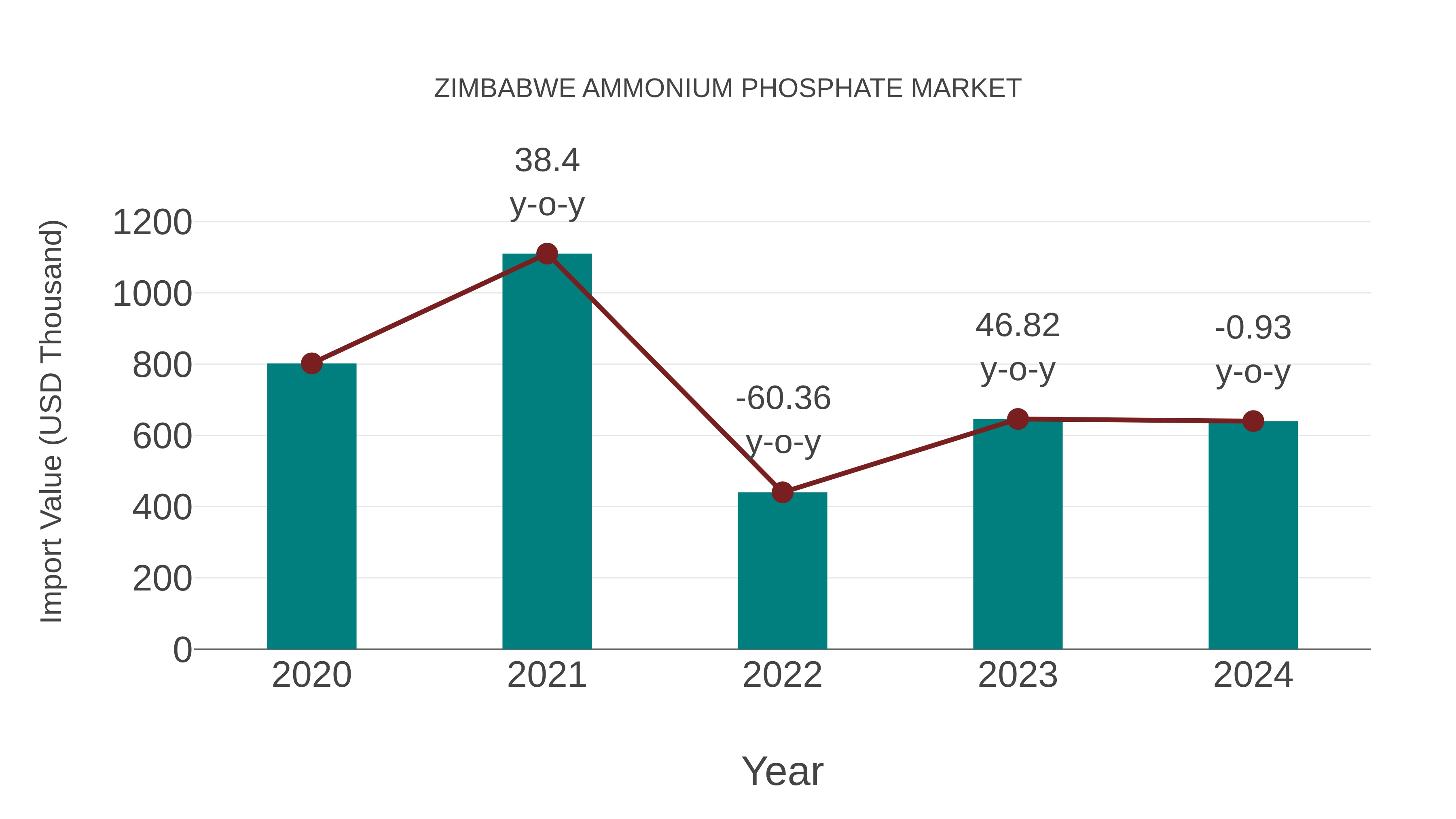  Zimbabwe Ammonium Phosphate Market: Import Trend Analysis