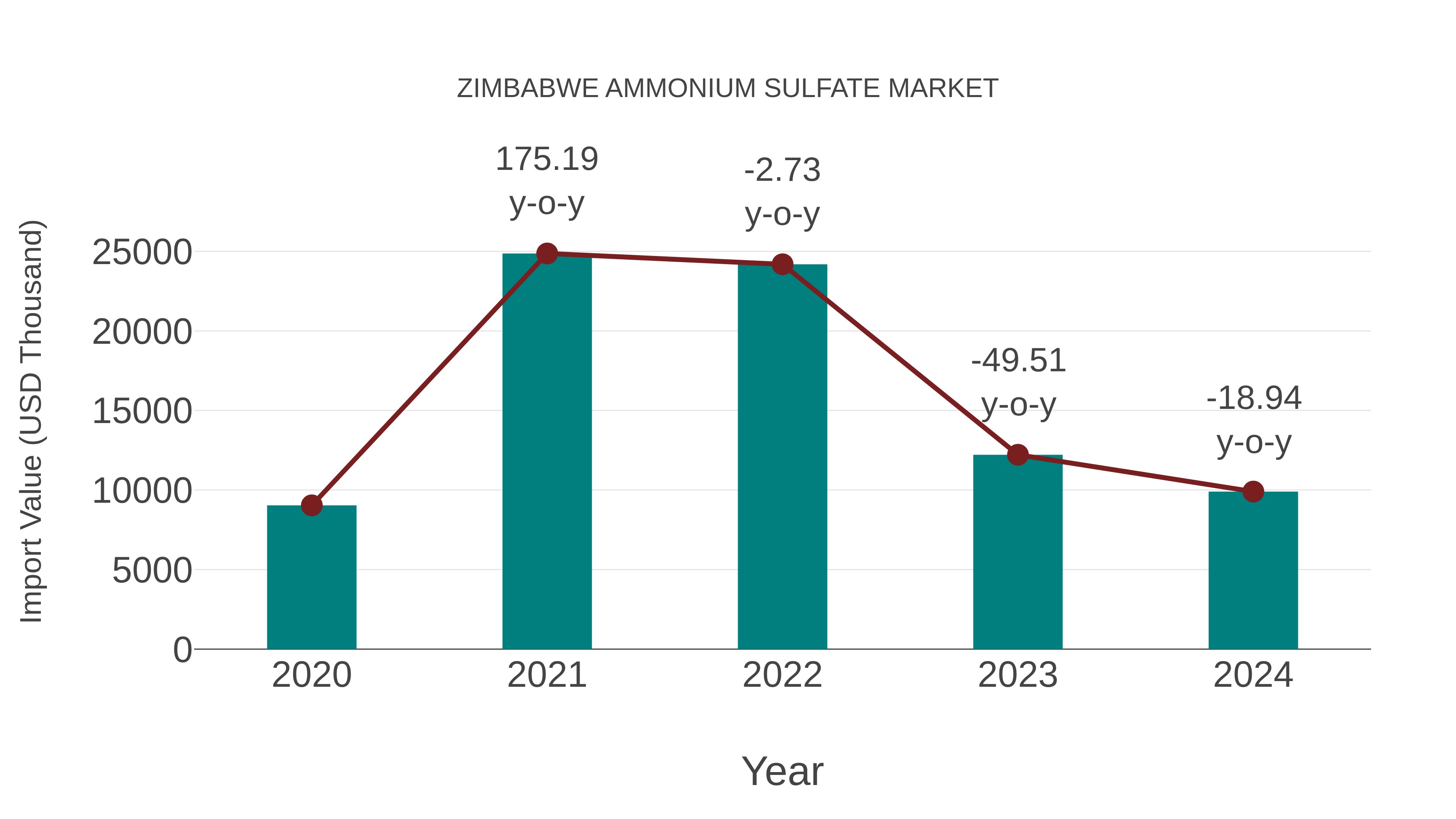  Zimbabwe Ammonium Sulfate Market: Import Trend Analysis