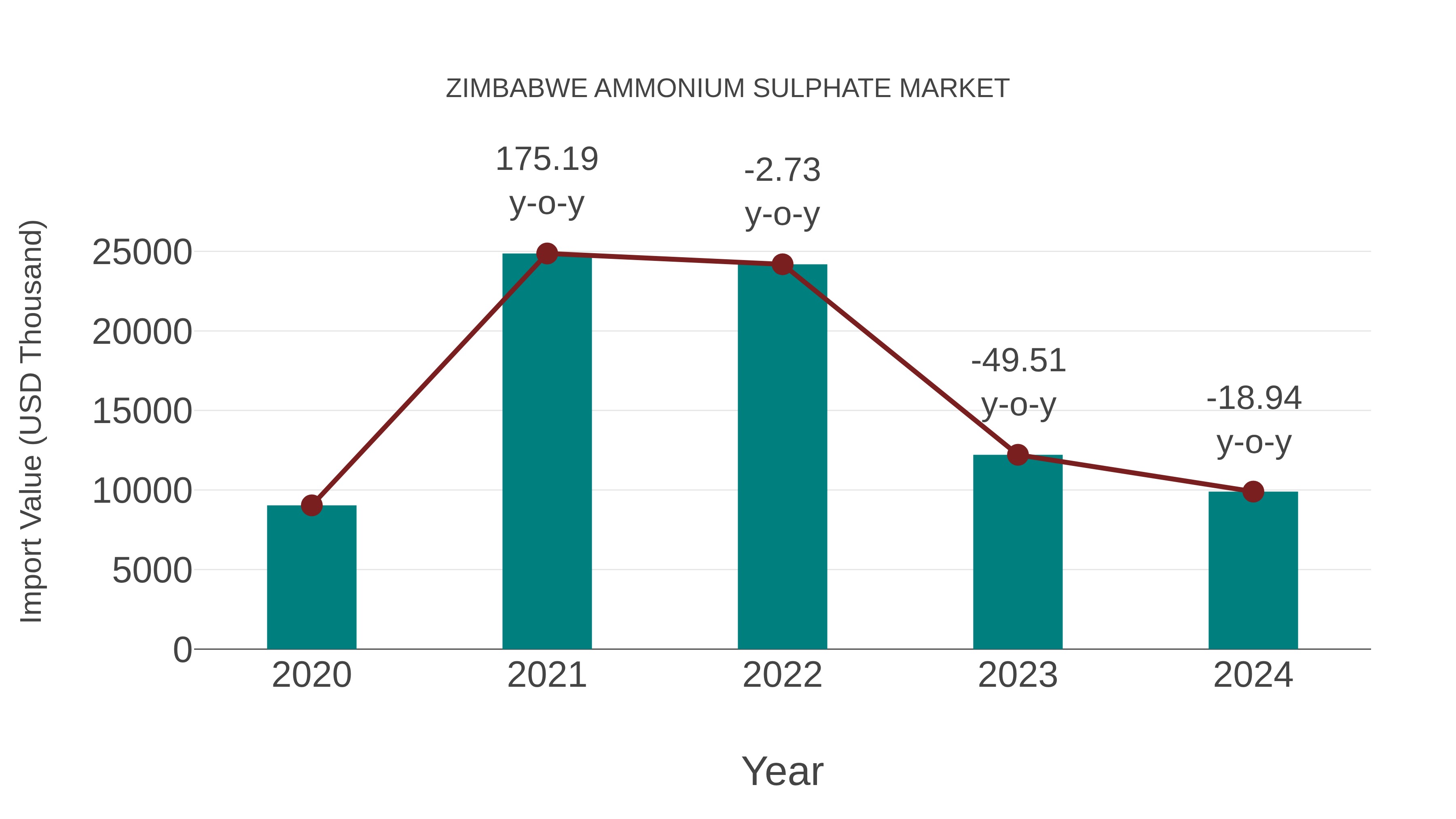  Zimbabwe Ammonium Sulphate Market: Import Trend Analysis