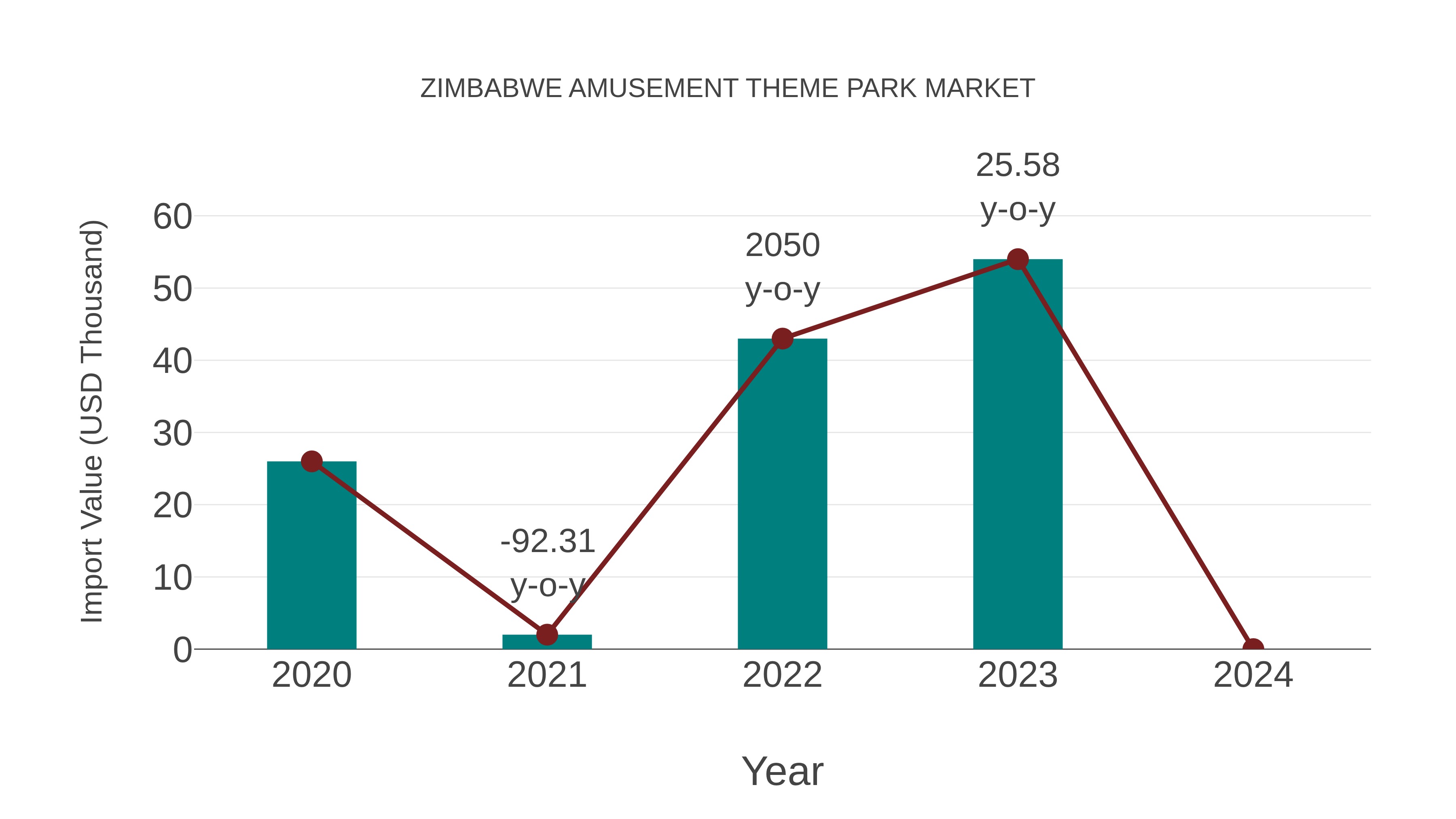  Zimbabwe Amusement Theme Park Market: Import Trend Analysis