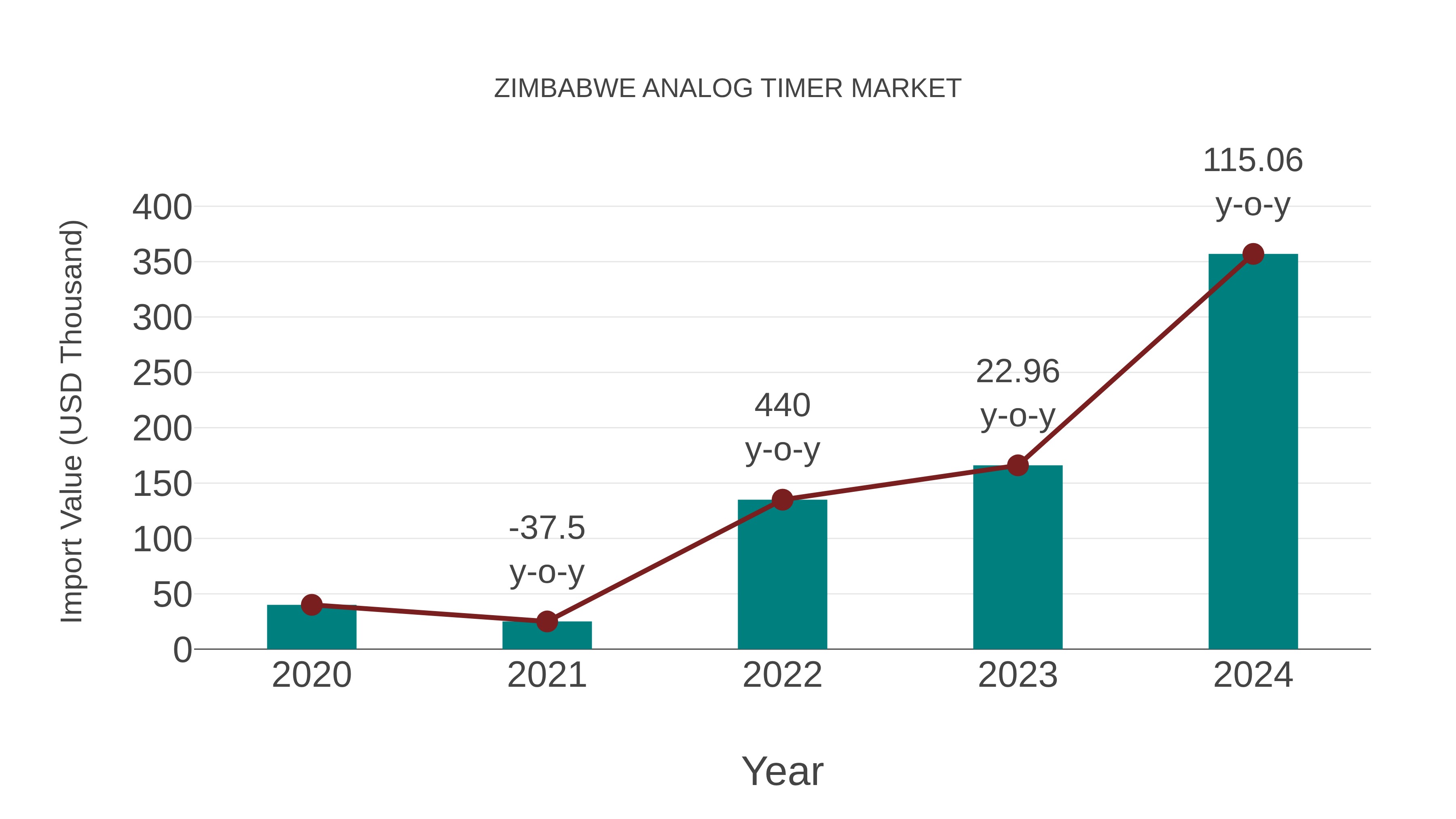  Zimbabwe Analog Timer Market: Import Trend Analysis