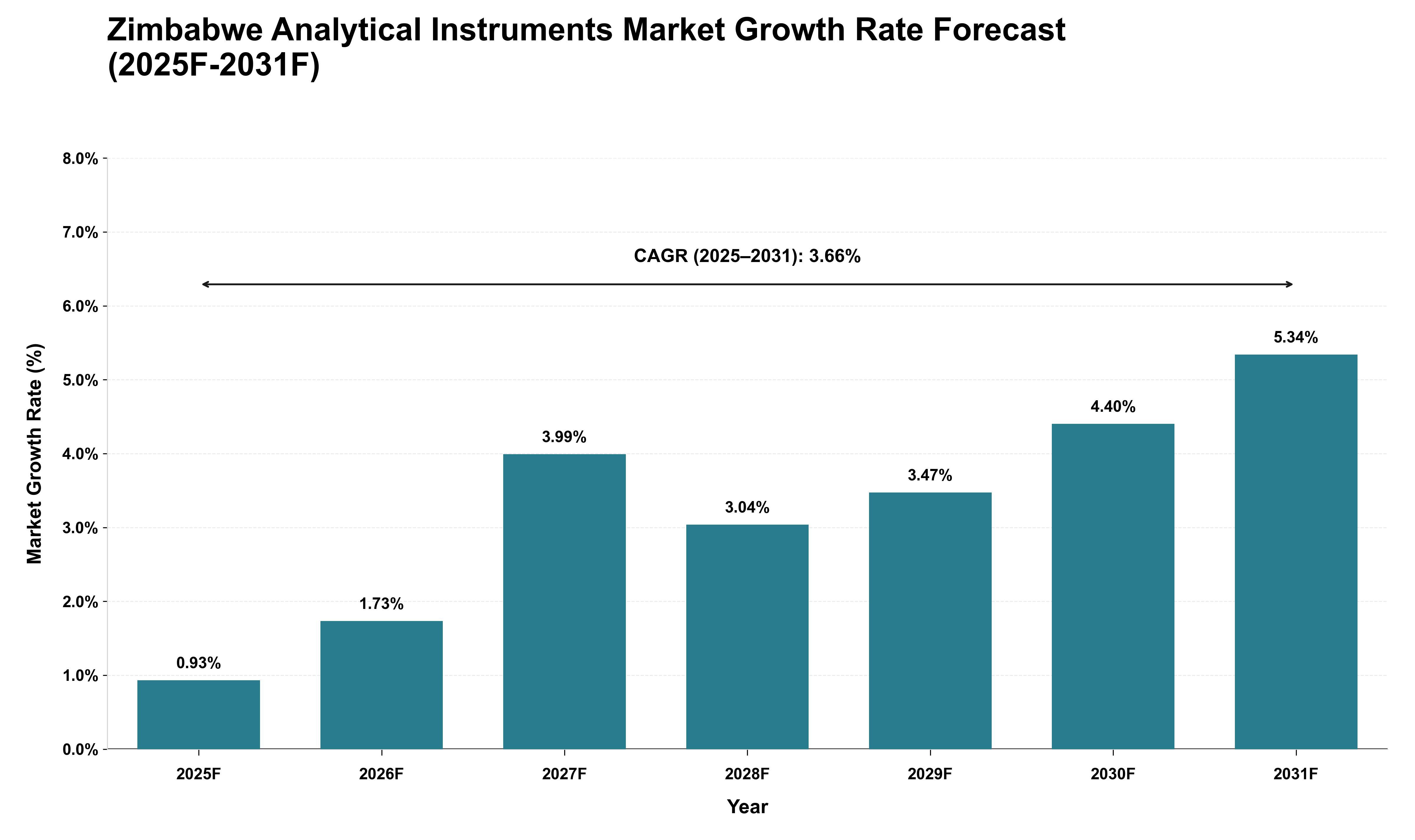 Zimbabwe Analytical Instruments Market Growth Rate Analysis (2025 - 2031)