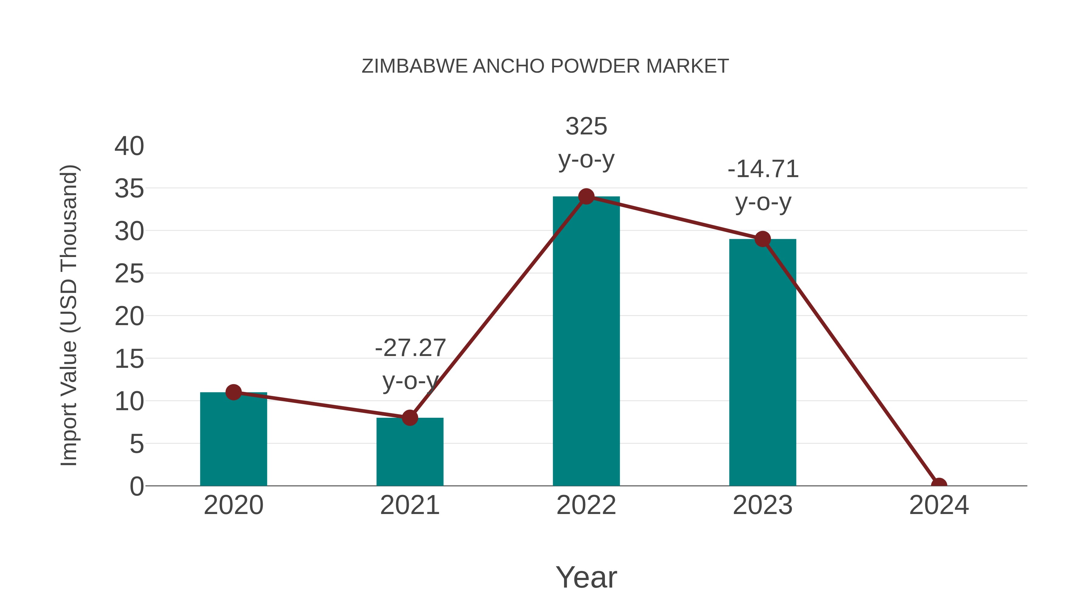 Zimbabwe Ancho Powder Market: Import Trend Analysis