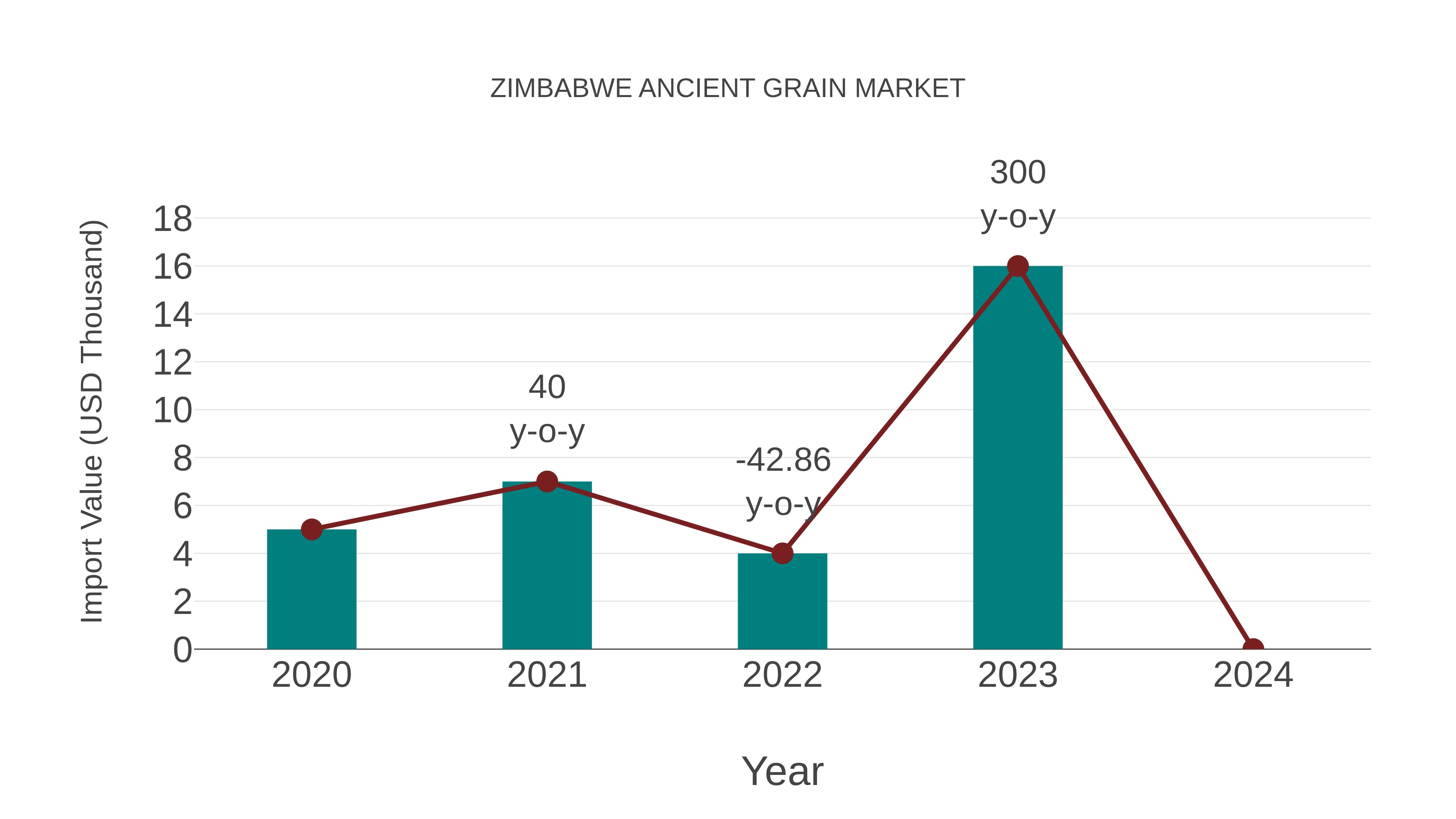 Zimbabwe Ancient Grain Market: Import Trend Analysis