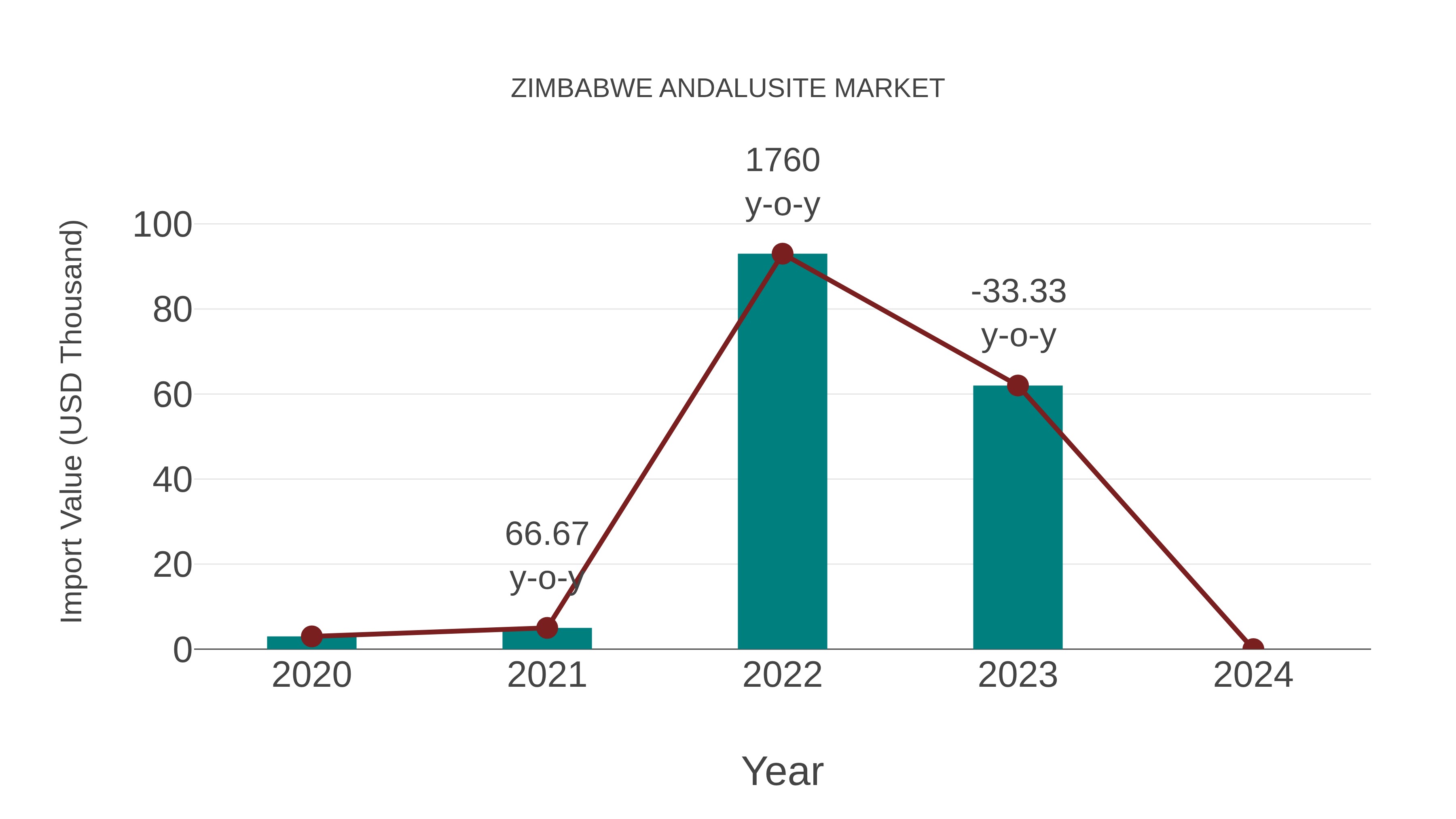 Zimbabwe Andalusite Market: Import Trend Analysis