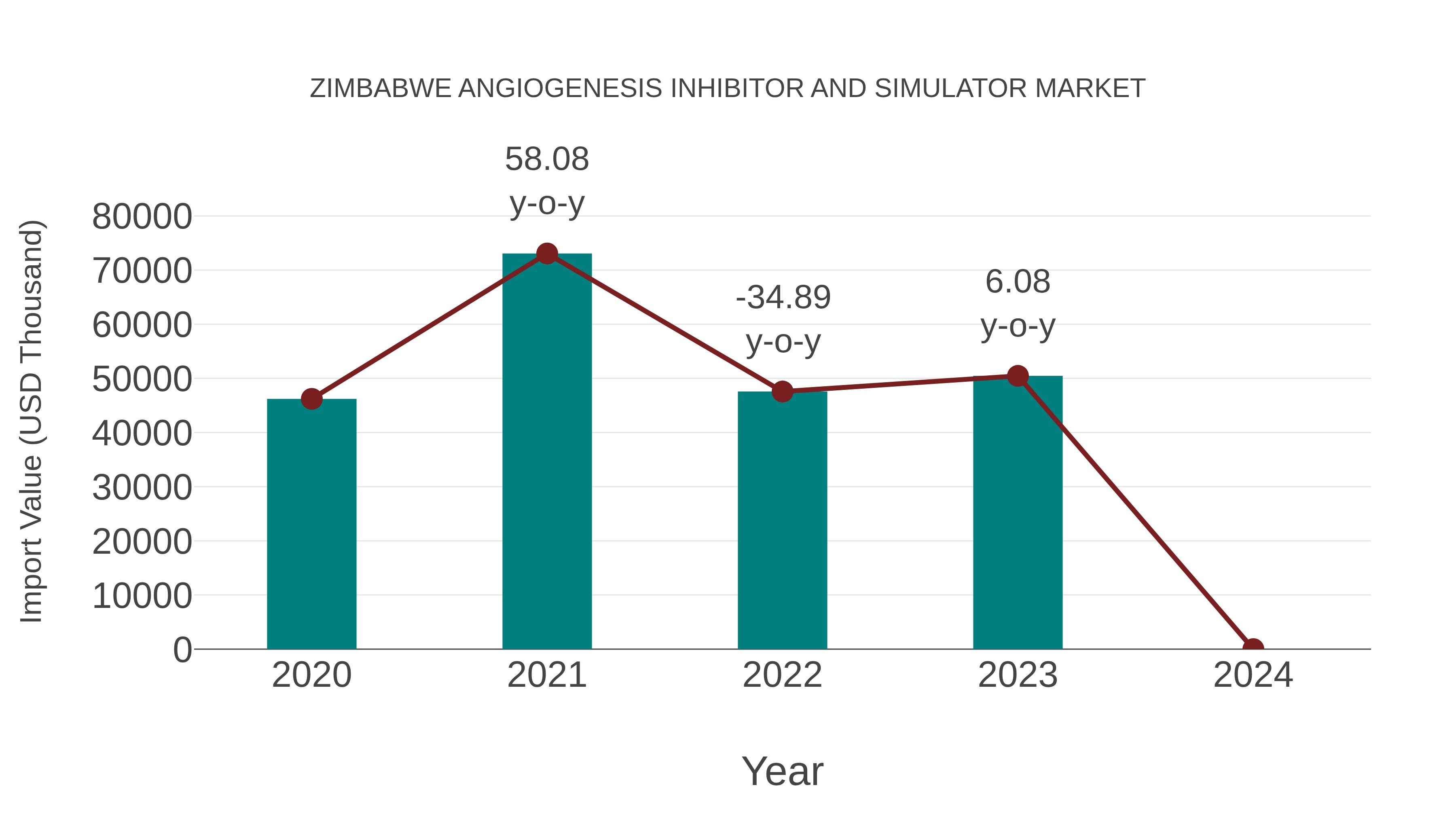  Zimbabwe Angiogenesis Inhibitor and Simulator Market: Import Trend Analysis