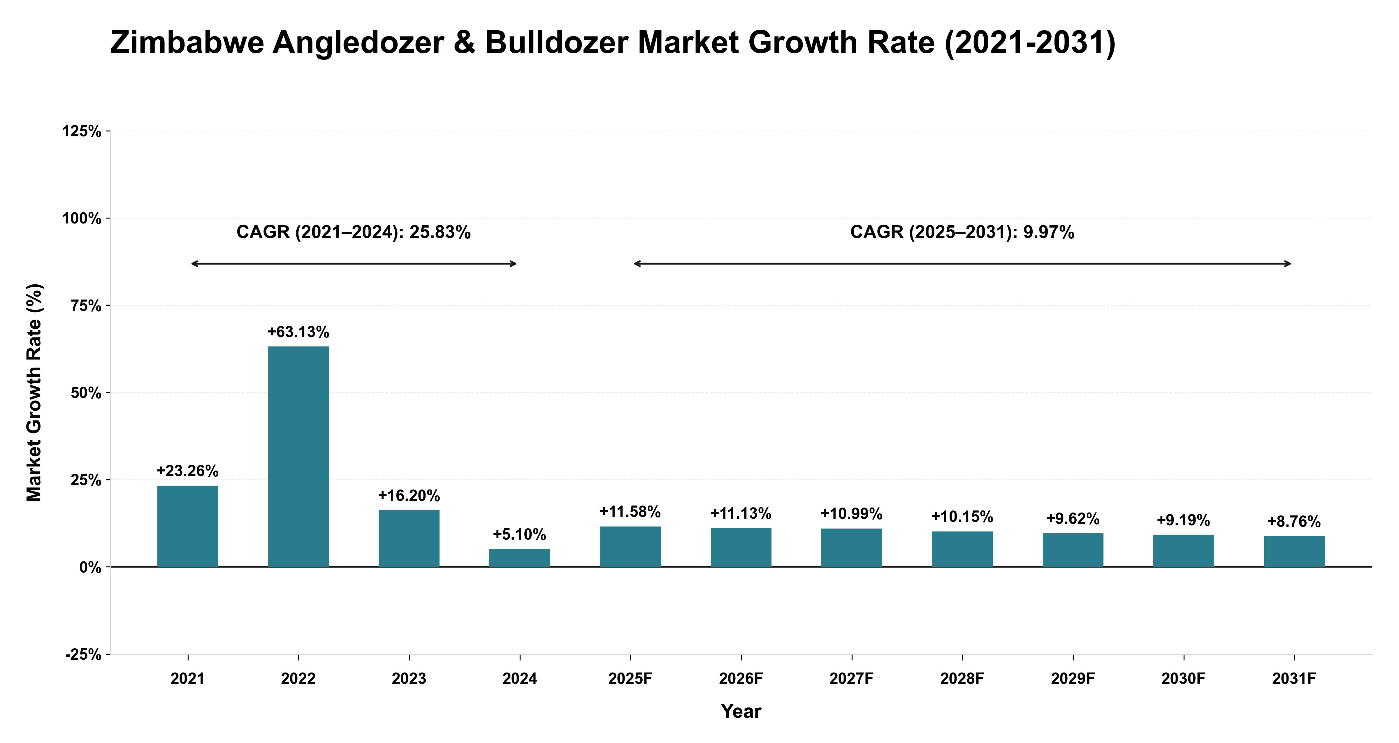 Zimbabwe Angledozer & Bulldozer Market Growth Rate Analysis (2021-2031)