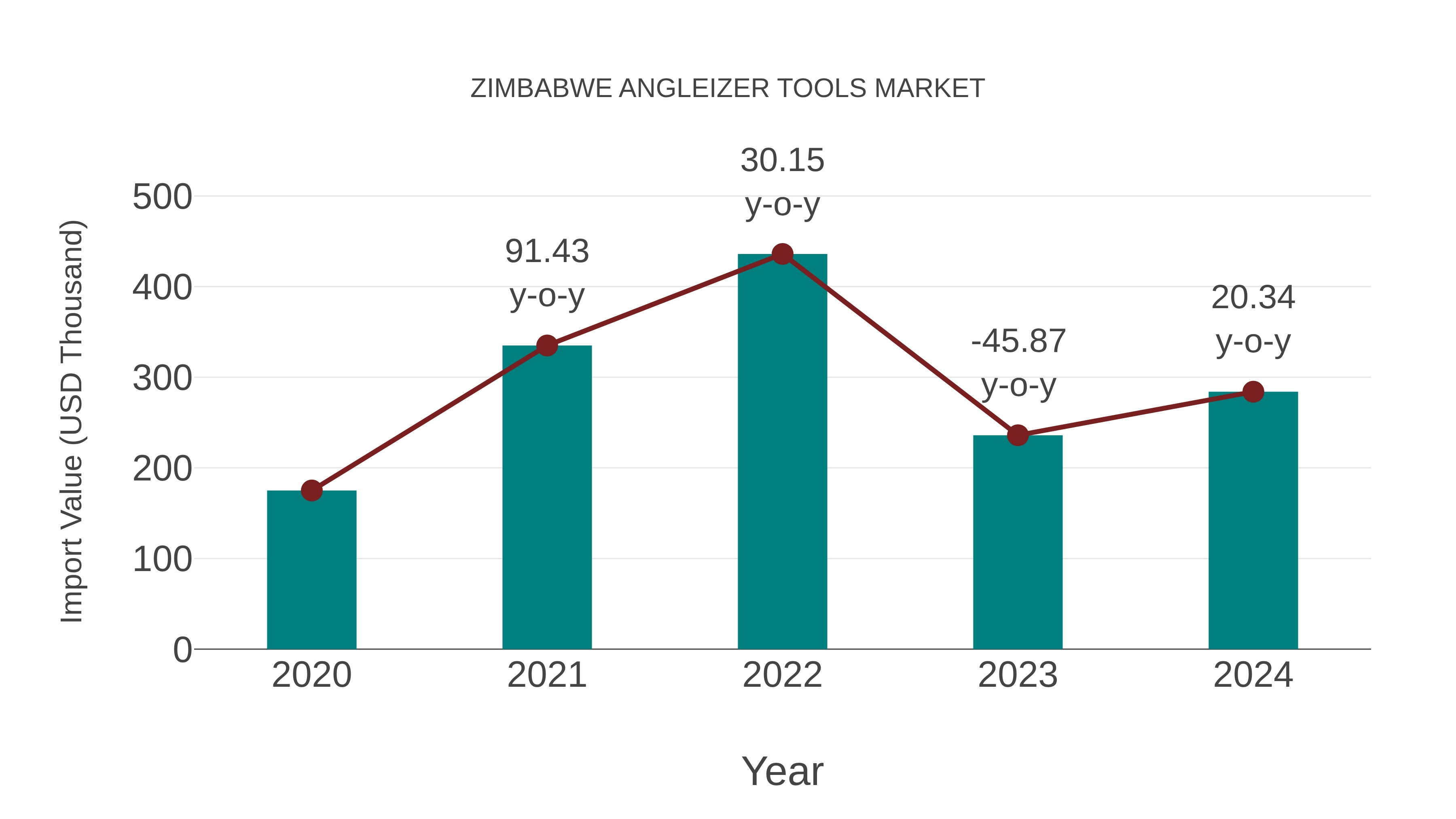  Zimbabwe Angleizer Tools Market: Import Trend Analysis