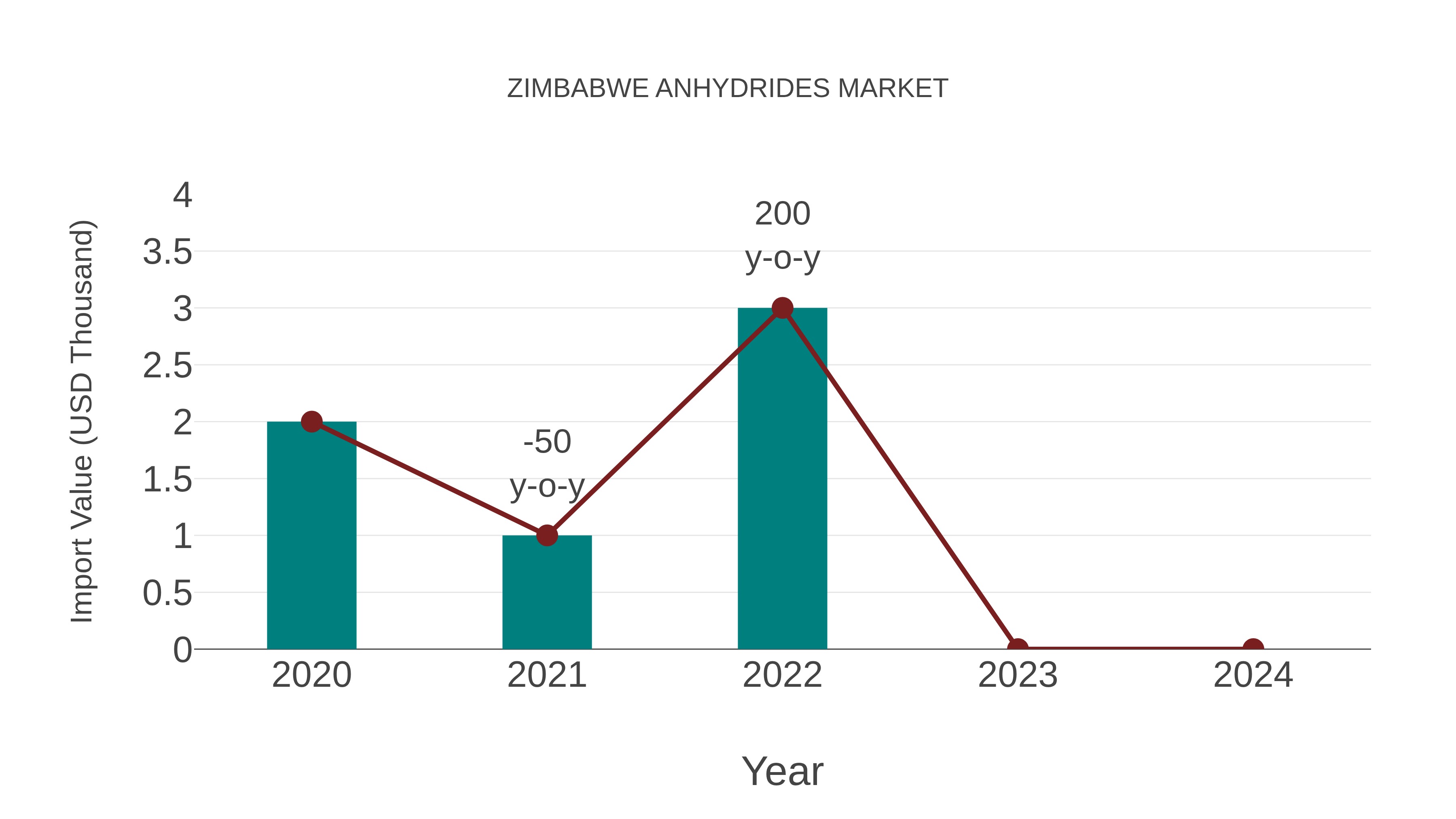  Zimbabwe Anhydrides Market: Import Trend Analysis