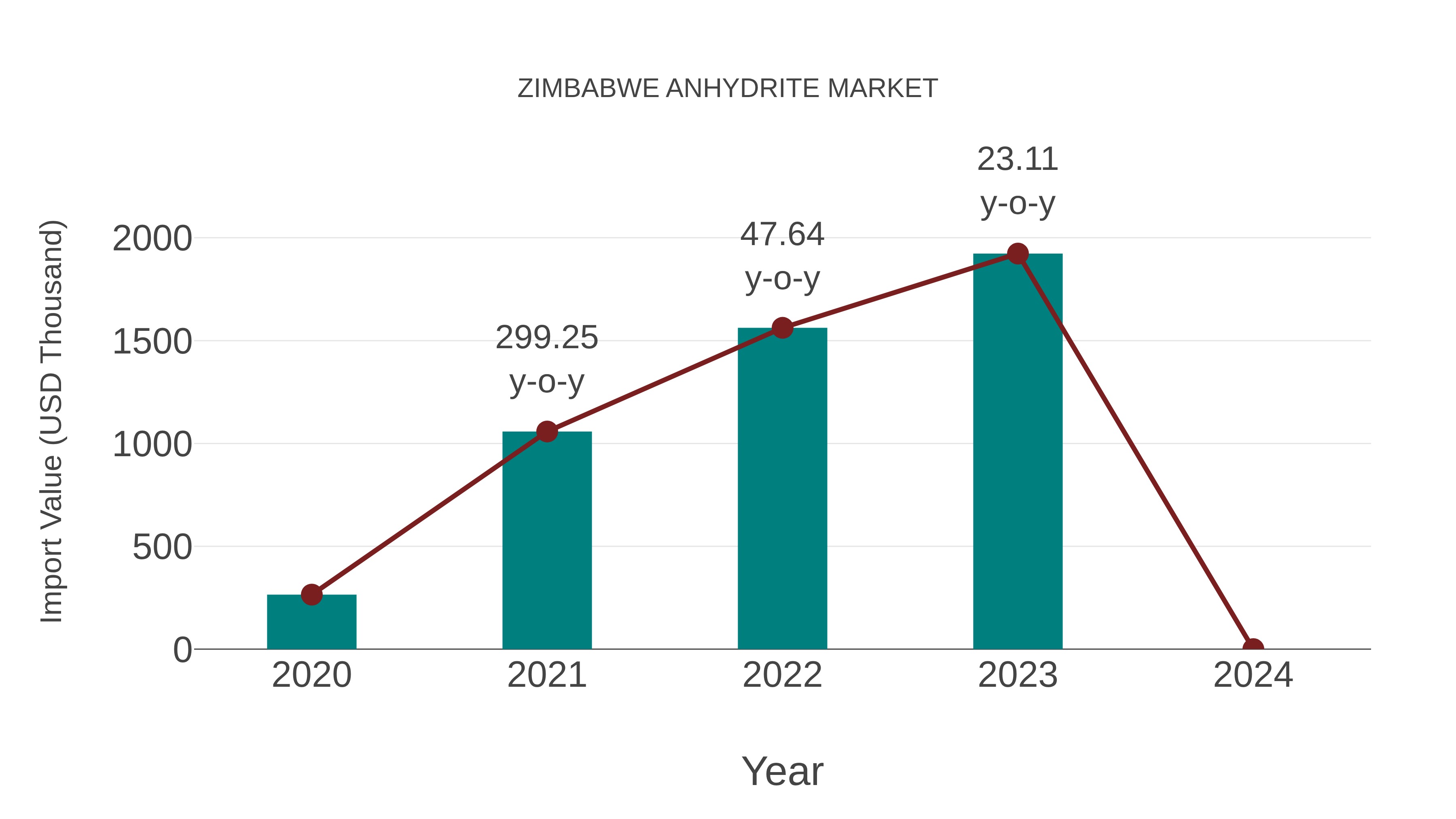  Zimbabwe Anhydrite Market: Import Trend Analysis