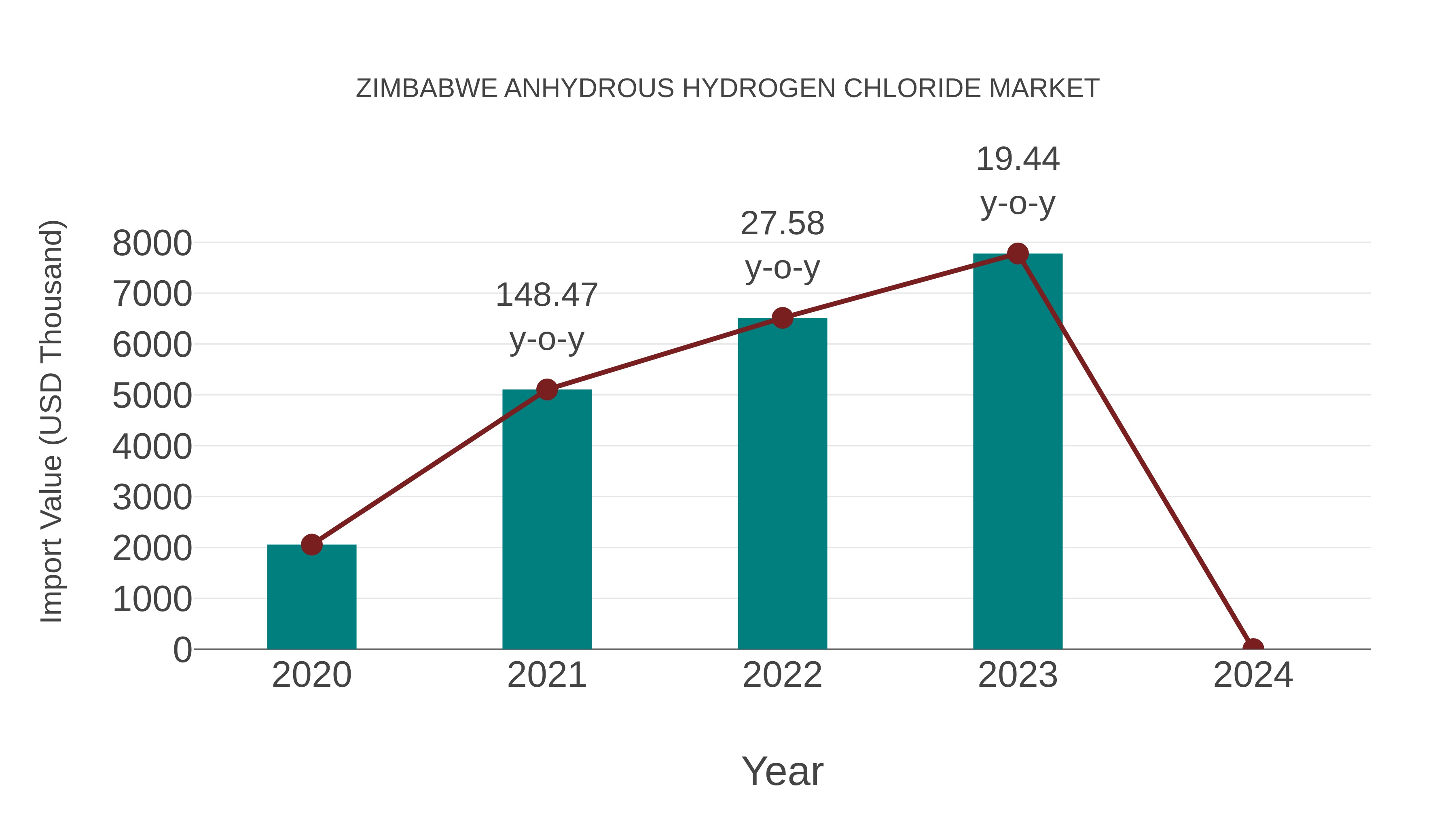  Zimbabwe Anhydrous Hydrogen Chloride Market: Import Trend Analysis