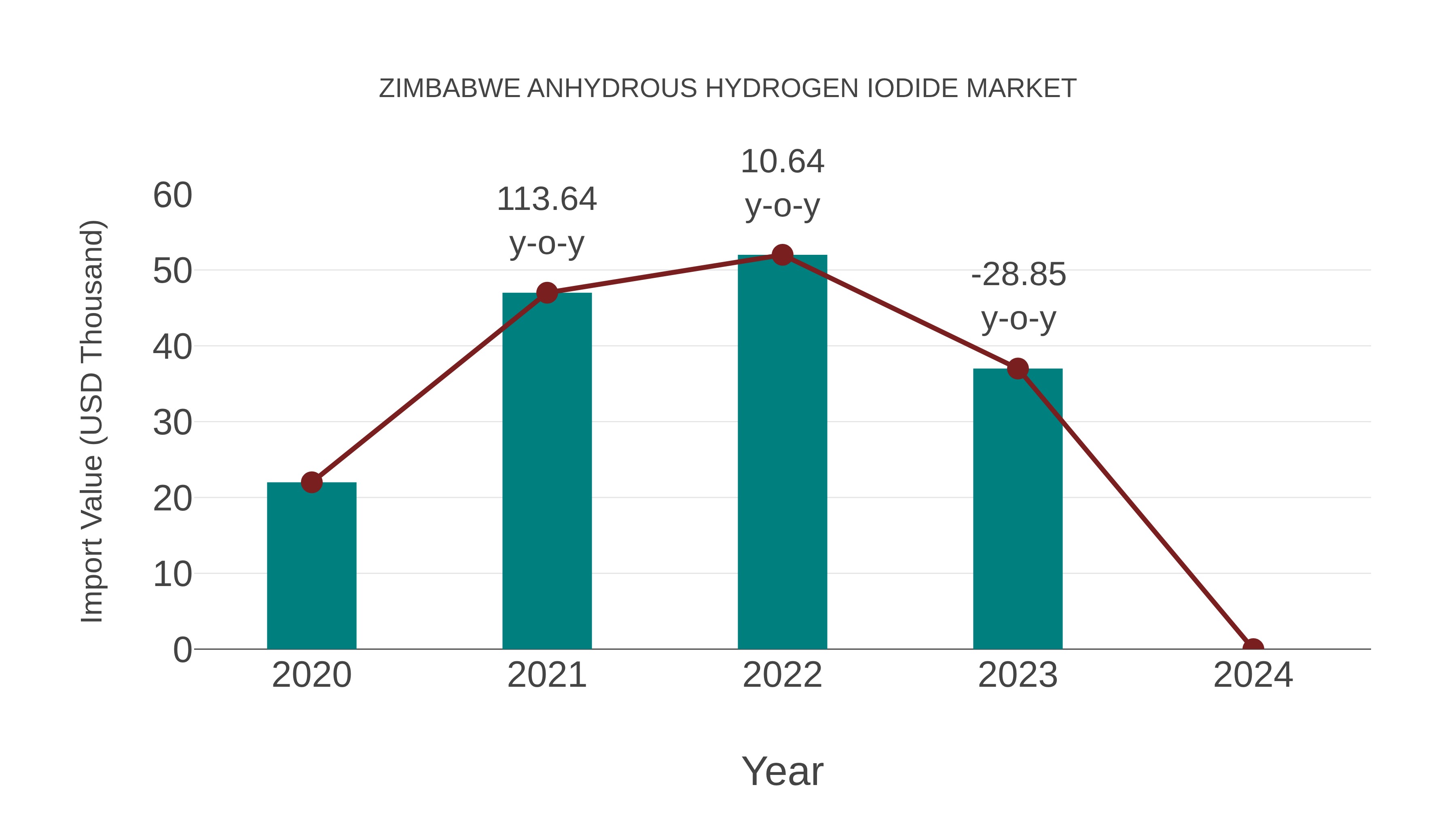  Zimbabwe Anhydrous Hydrogen Iodide Market: Import Trend Analysis