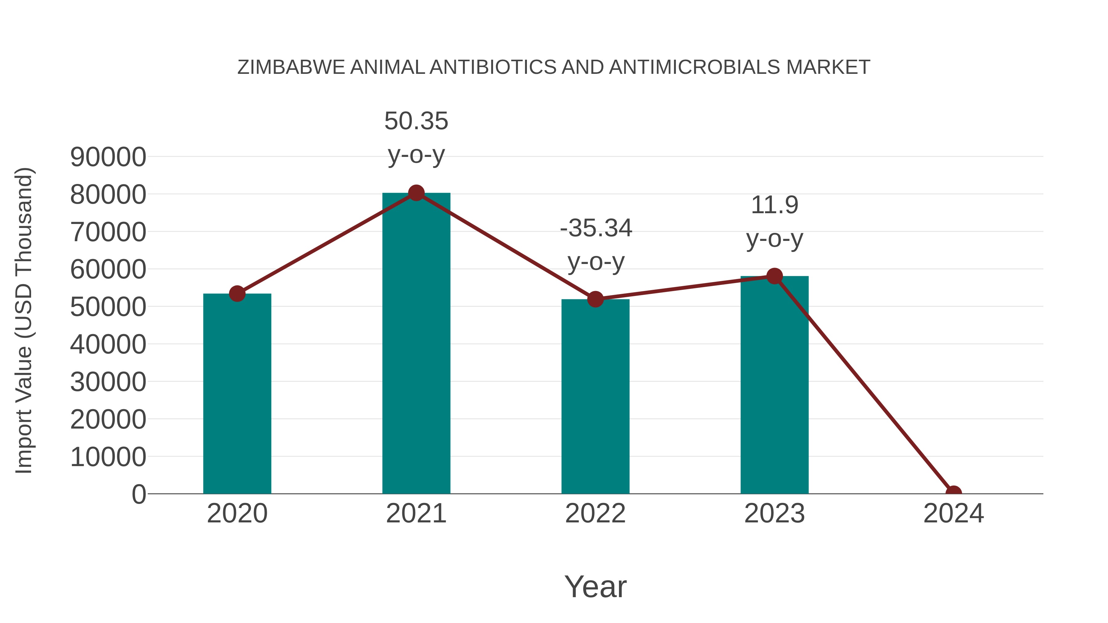  Zimbabwe Animal Antibiotics and Antimicrobials Market: Import Trend Analysis