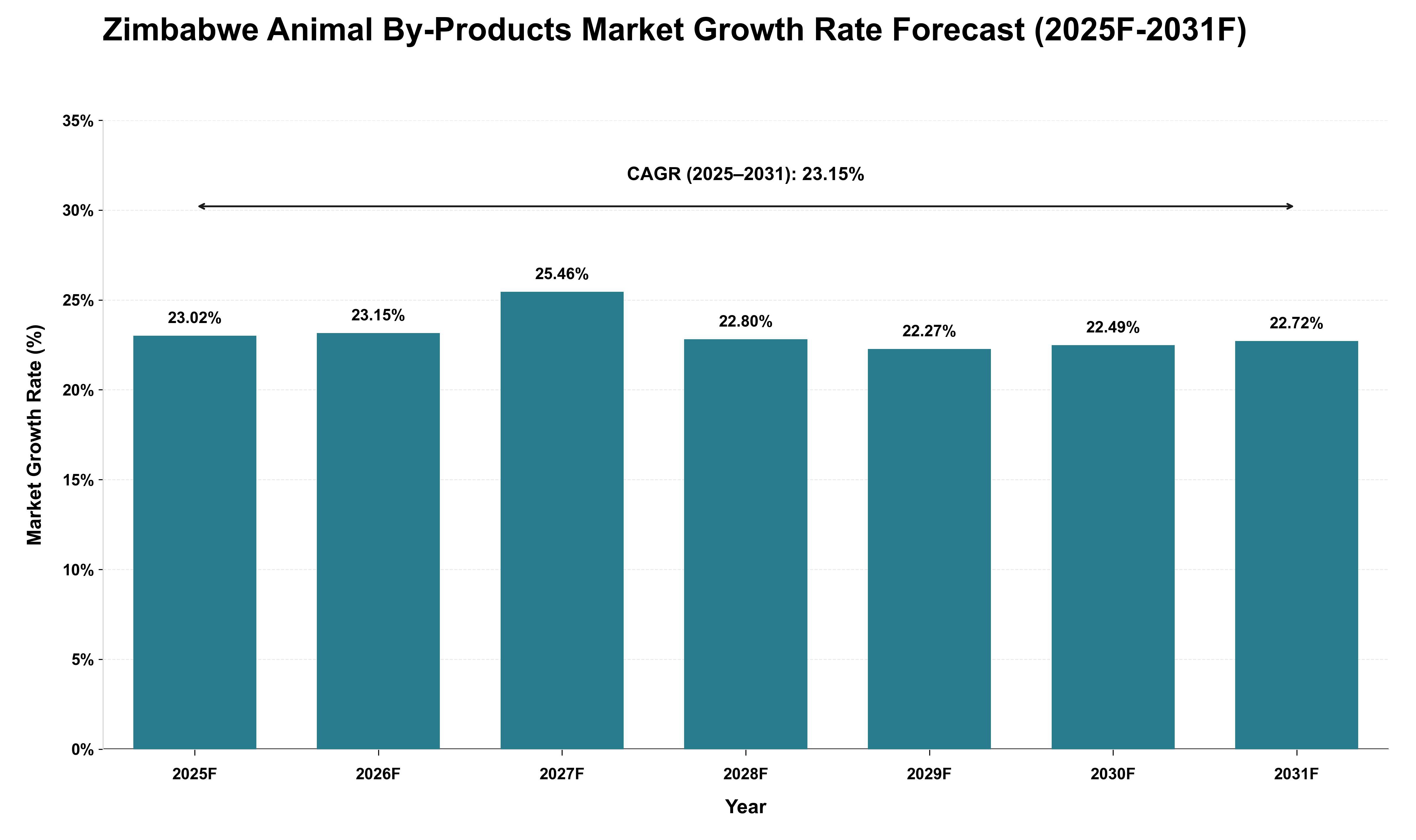 Zimbabwe Animal By-Products Market Growth Rate Analysis (2025 - 2031)